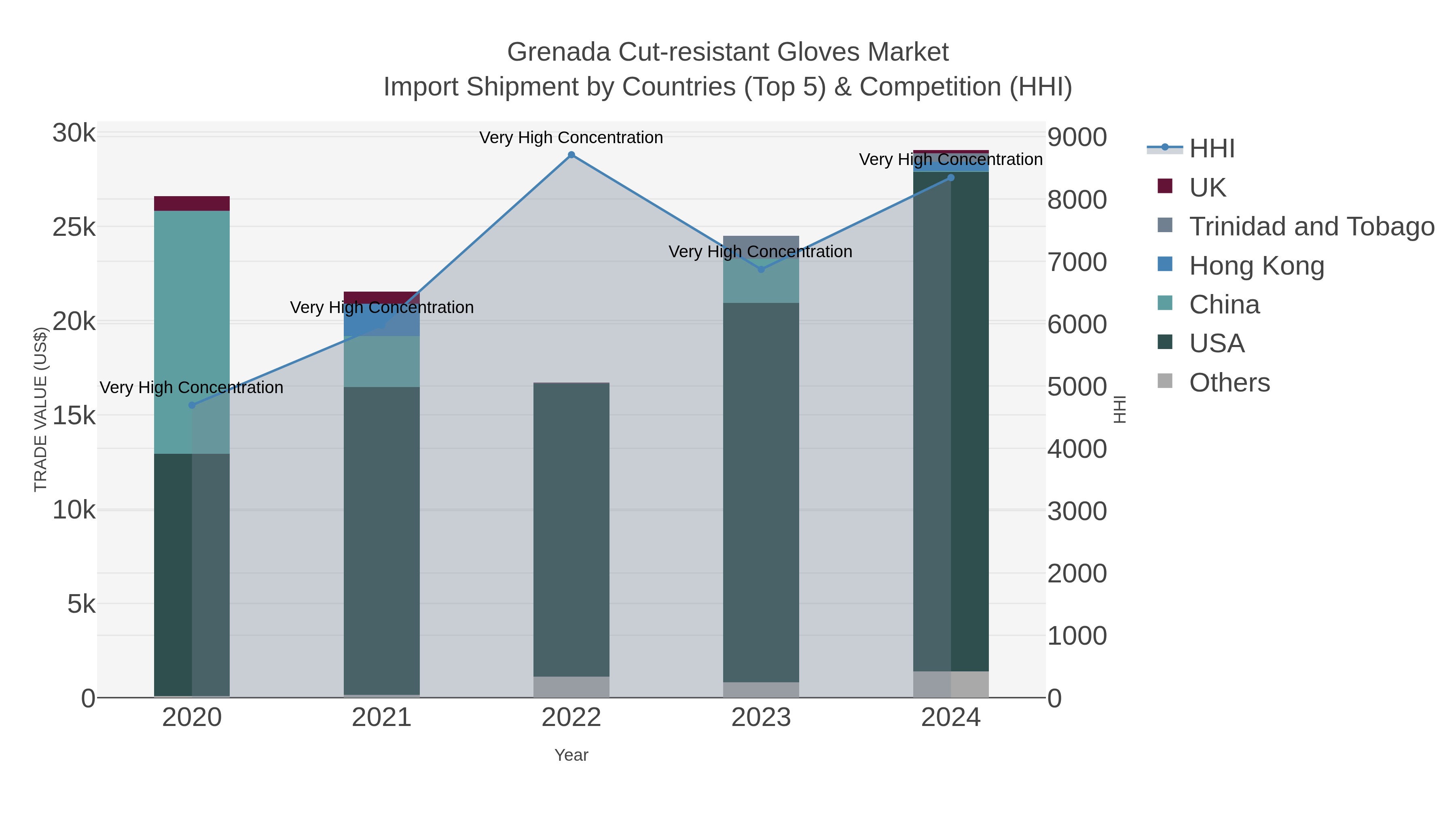 Grenada Cut-resistant Gloves Market Import Shipment by Countries (Top 5) & Competition (HHI)