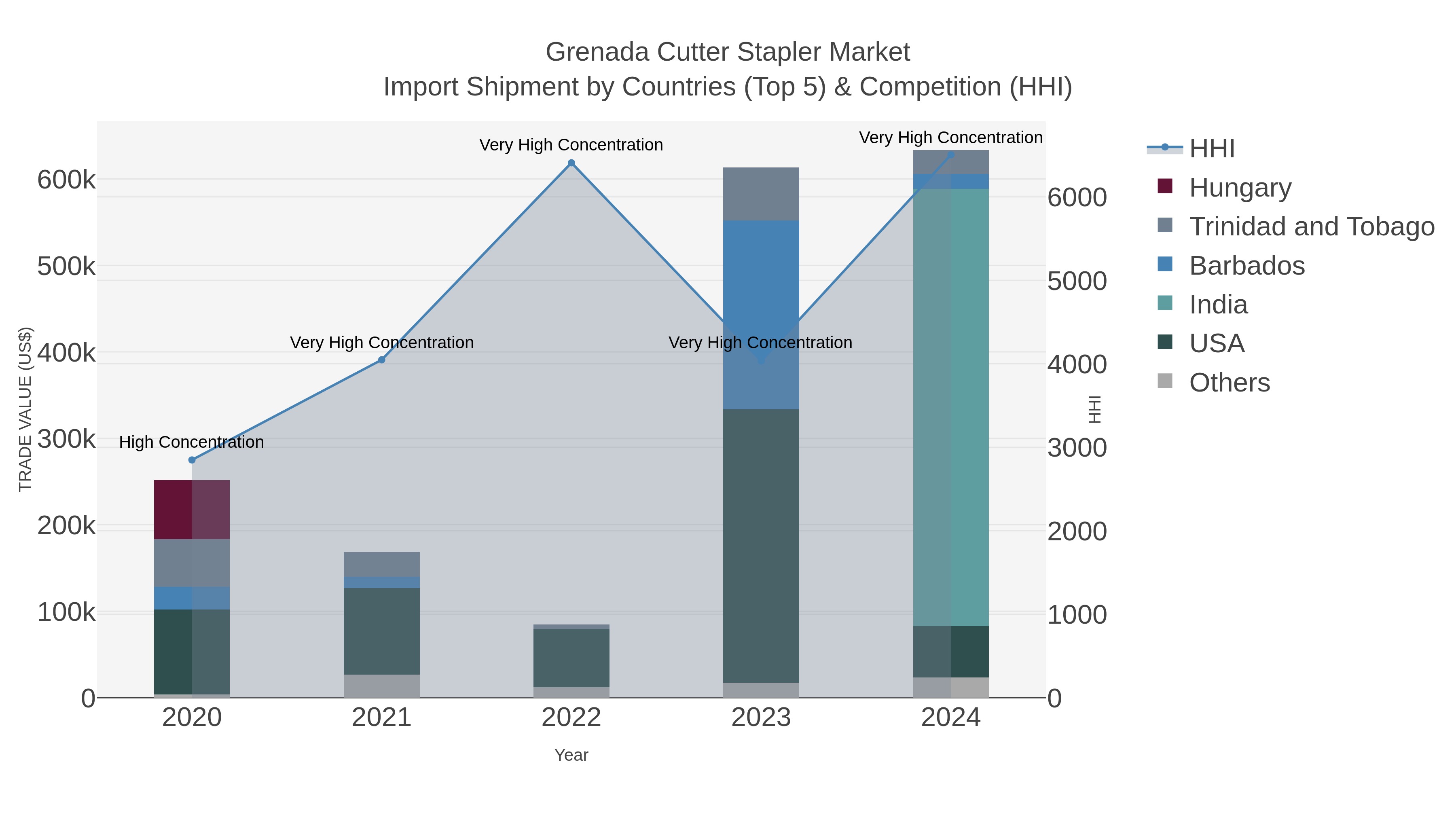 Grenada Cutter Stapler Market Import Shipment by Countries (Top 5) & Competition (HHI)