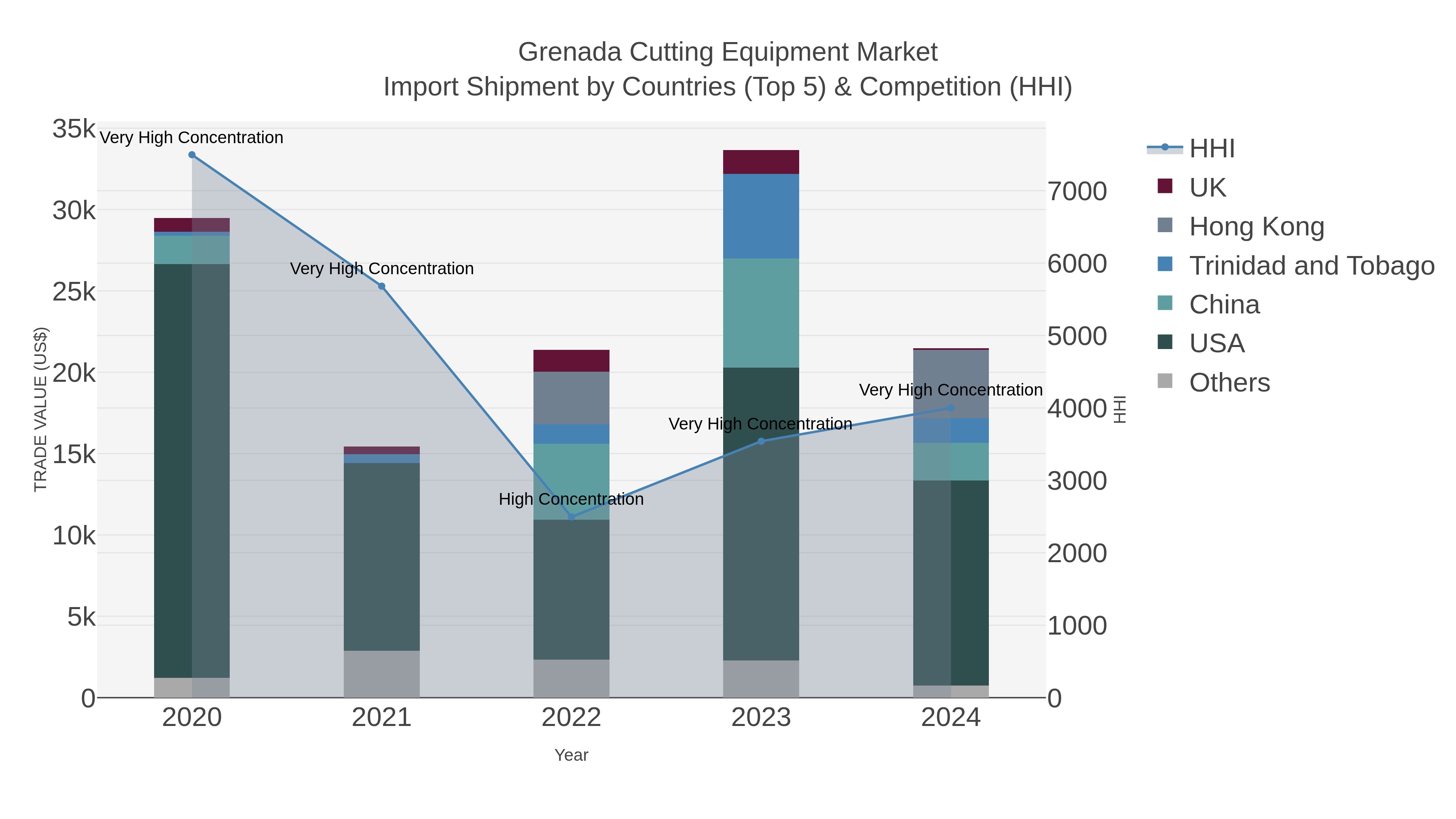 Grenada Cutting Equipment Market Import Shipment by Countries (Top 5) & Competition (HHI)