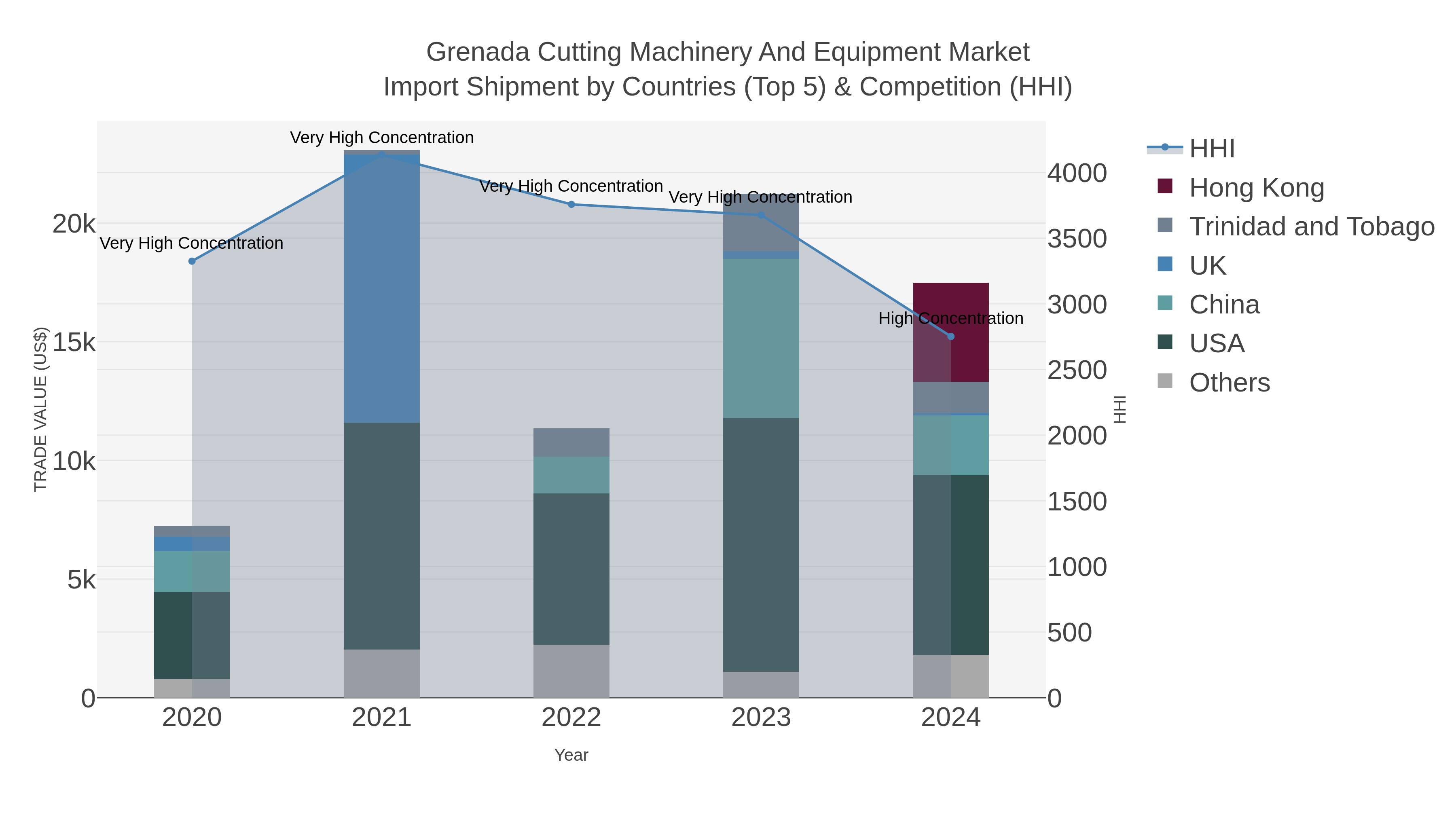 Grenada Cutting Machinery And Equipment Market Import Shipment by Countries (Top 5) & Competition (HHI)