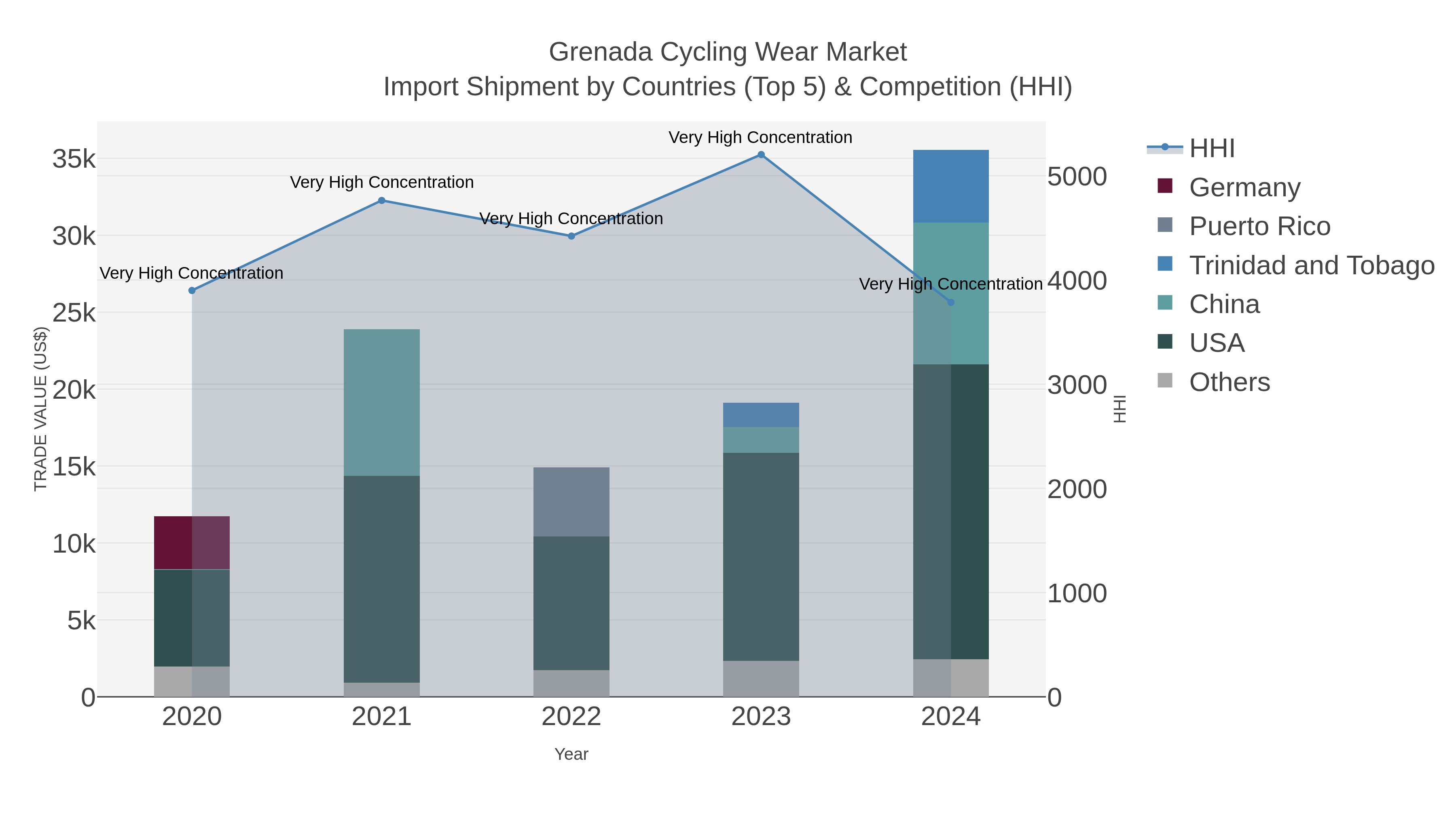 Grenada Cycling Wear Market Import Shipment by Countries (Top 5) & Competition (HHI)