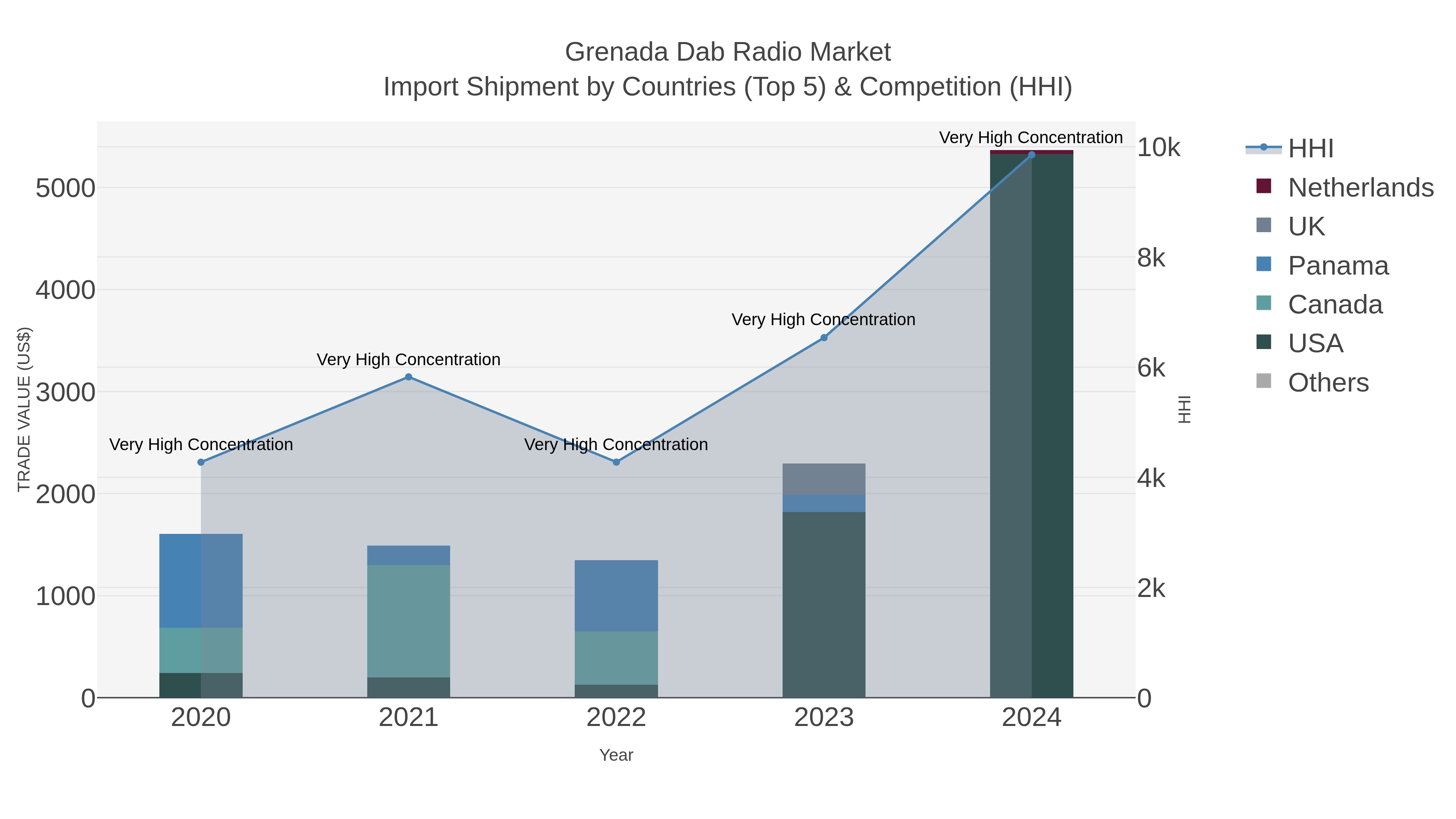 Grenada Dab Radio Market Import Shipment by Countries (Top 5) & Competition (HHI)