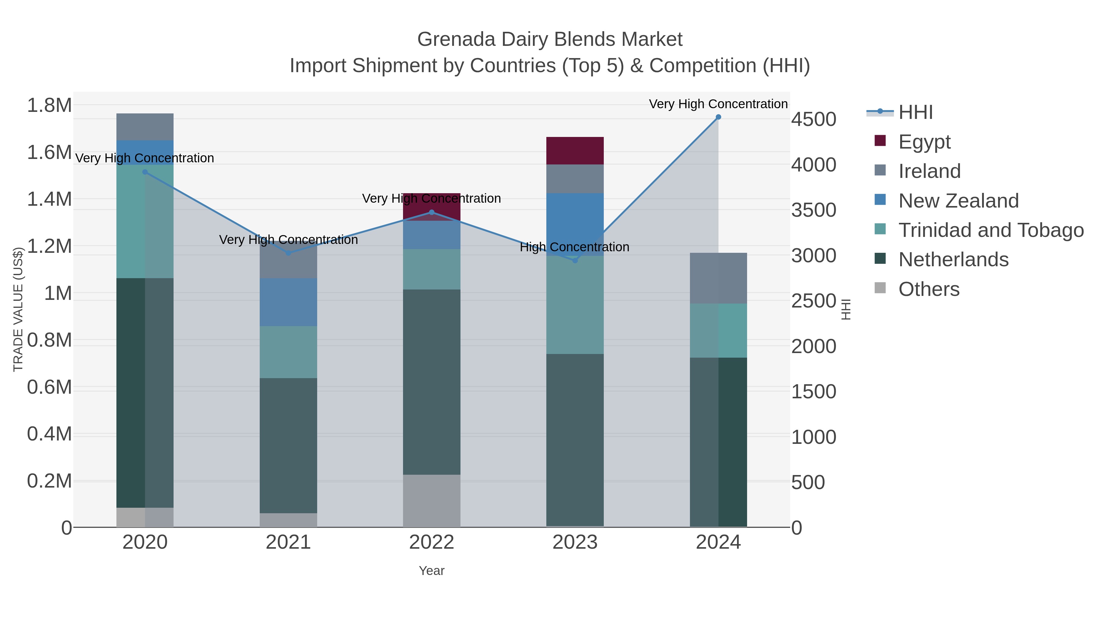 Grenada Dairy Blends Market Import Shipment by Countries (Top 5) & Competition (HHI)