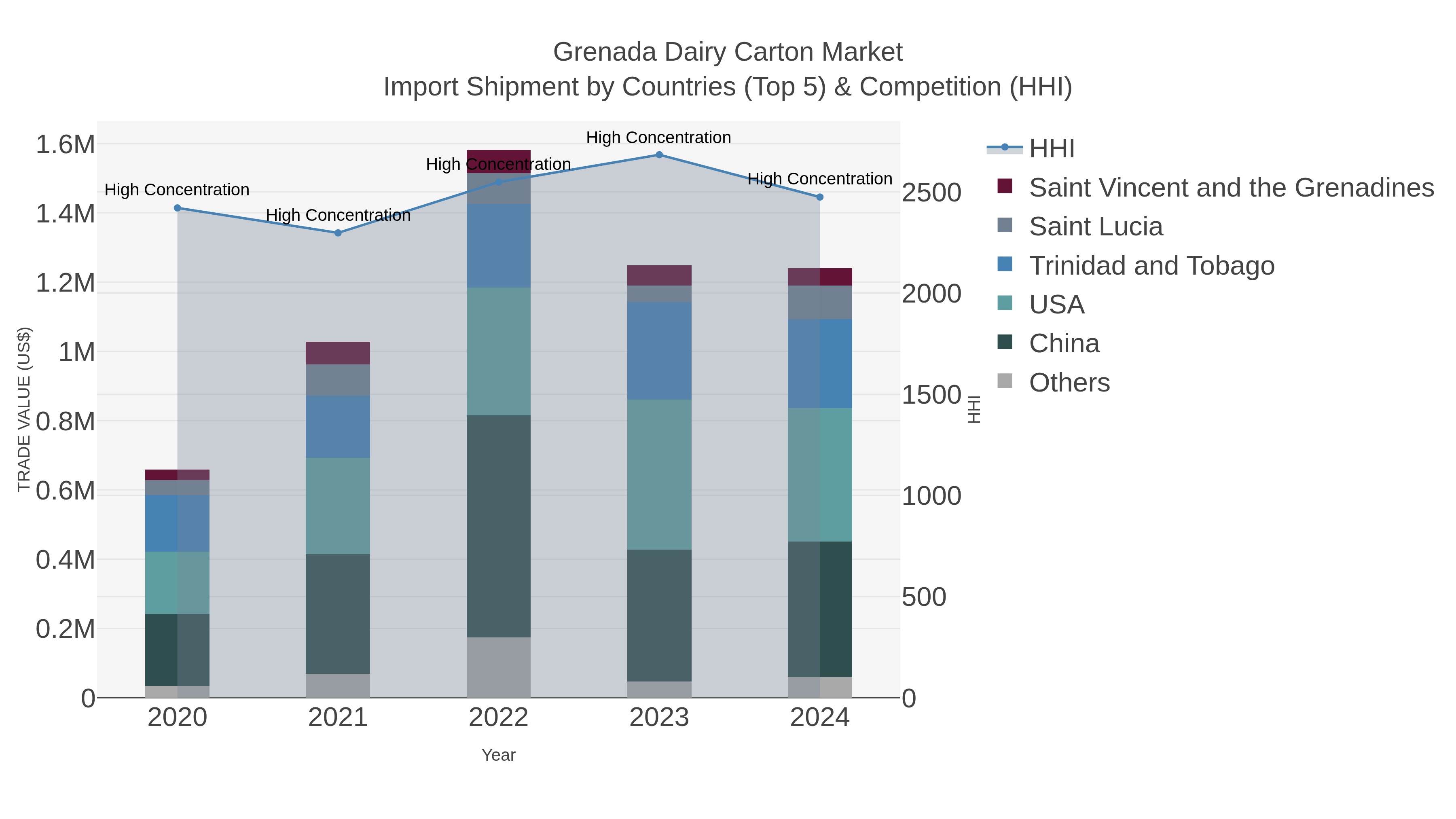 Grenada Dairy Carton Market Import Shipment by Countries (Top 5) & Competition (HHI)