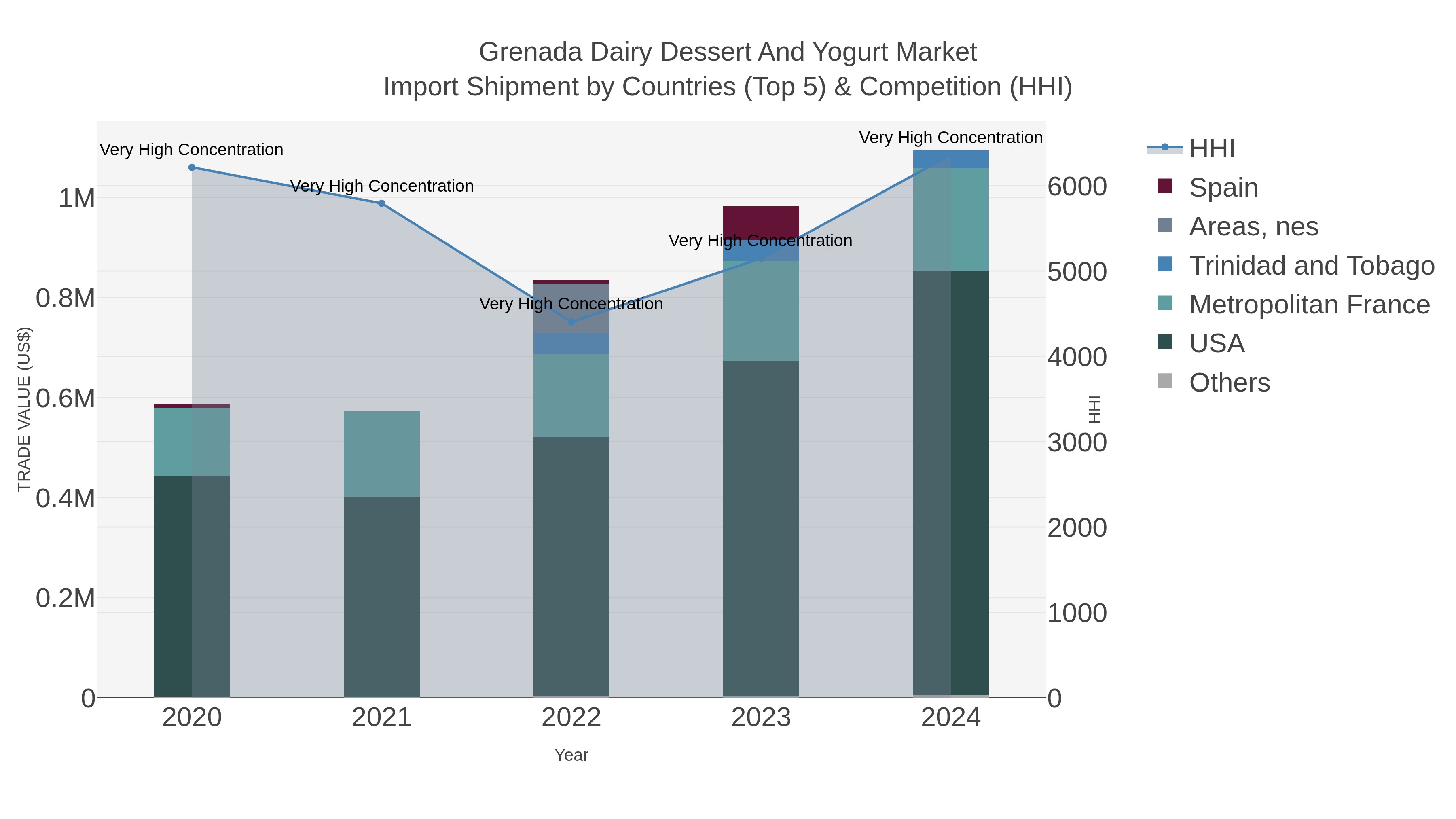 Grenada Dairy Dessert And Yogurt Market Import Shipment by Countries (Top 5) & Competition (HHI)