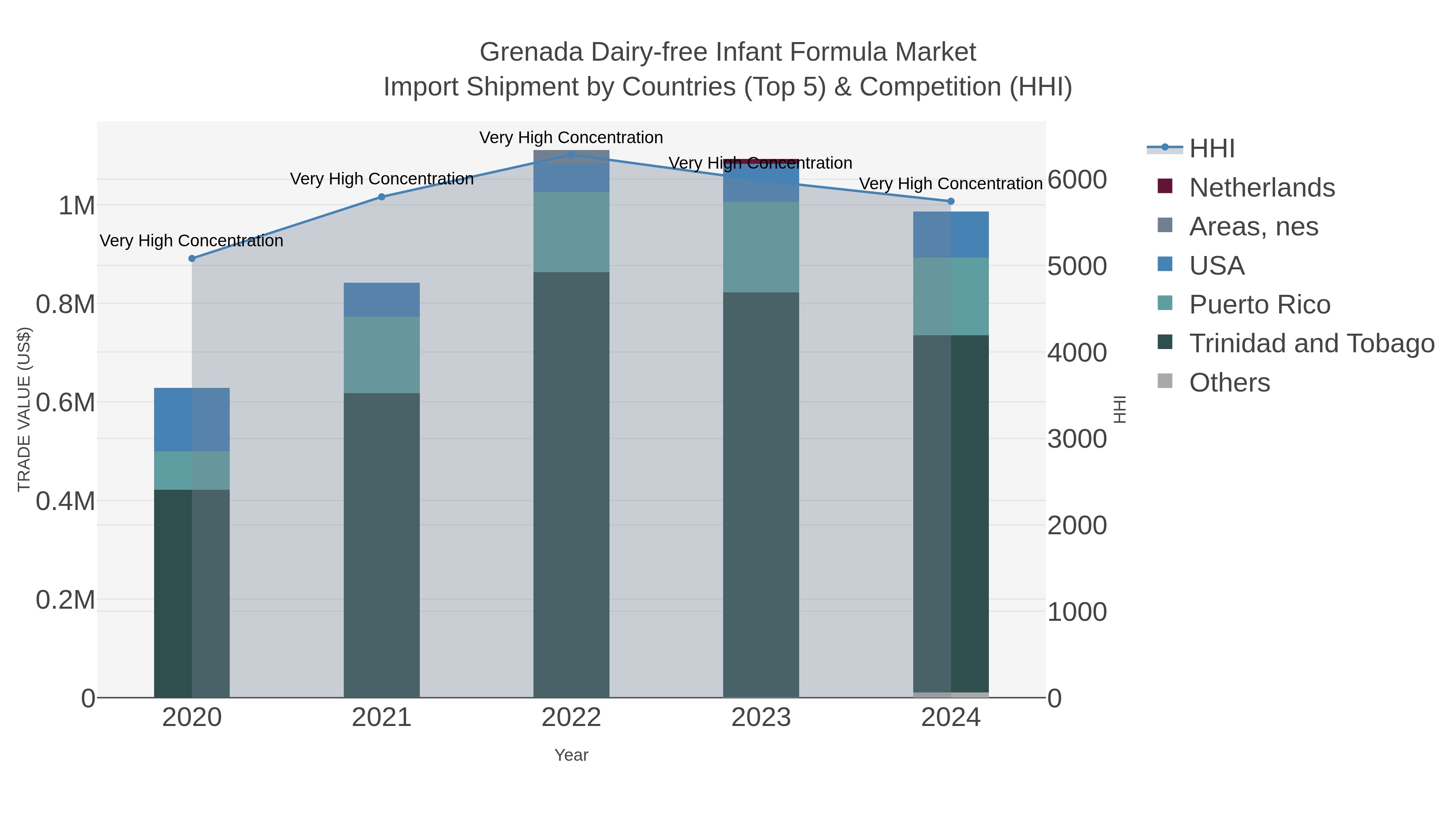 Grenada Dairy-free Infant Formula Market Import Shipment by Countries (Top 5) & Competition (HHI)