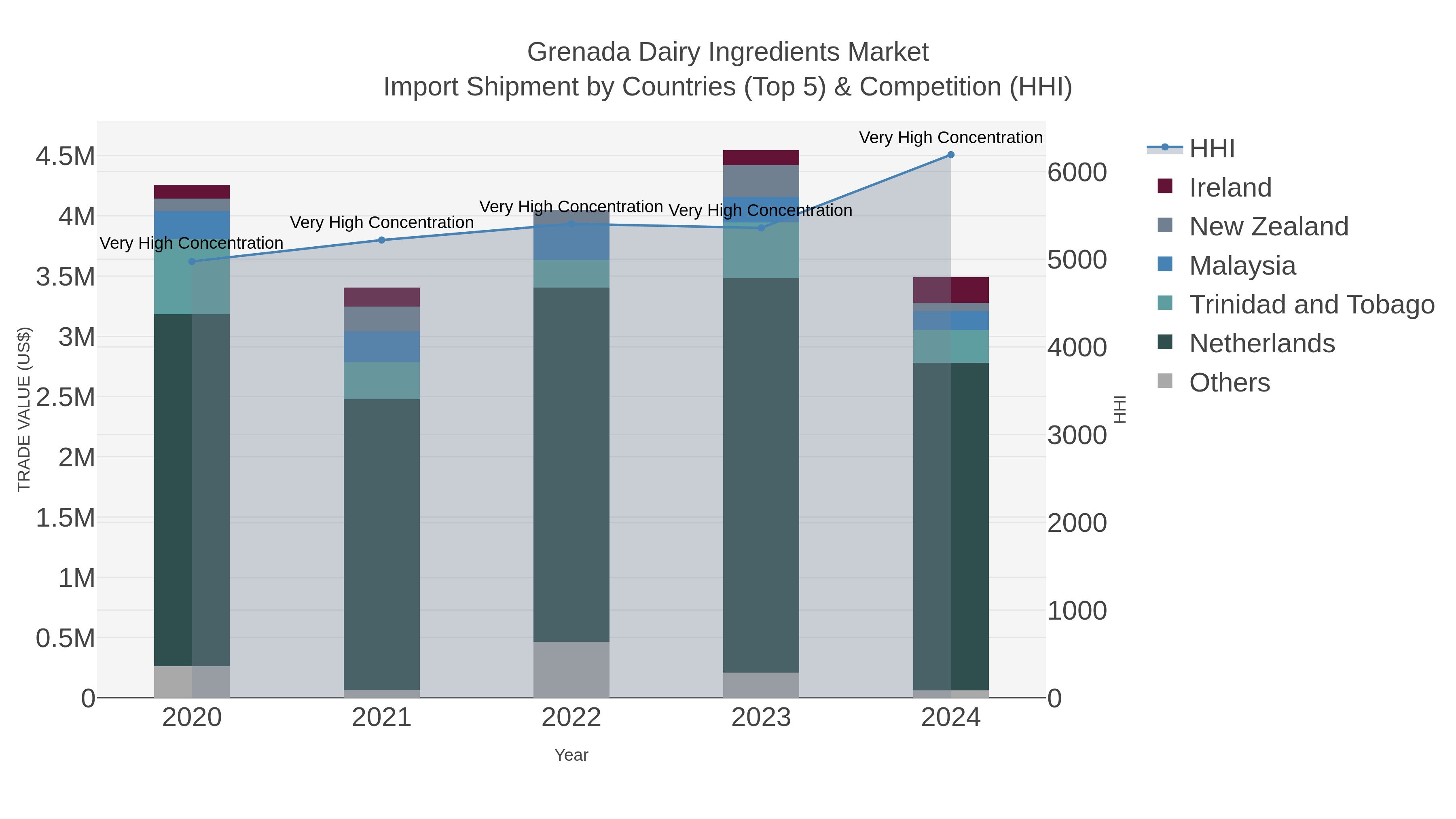 Grenada Dairy Ingredients Market Import Shipment by Countries (Top 5) & Competition (HHI)
