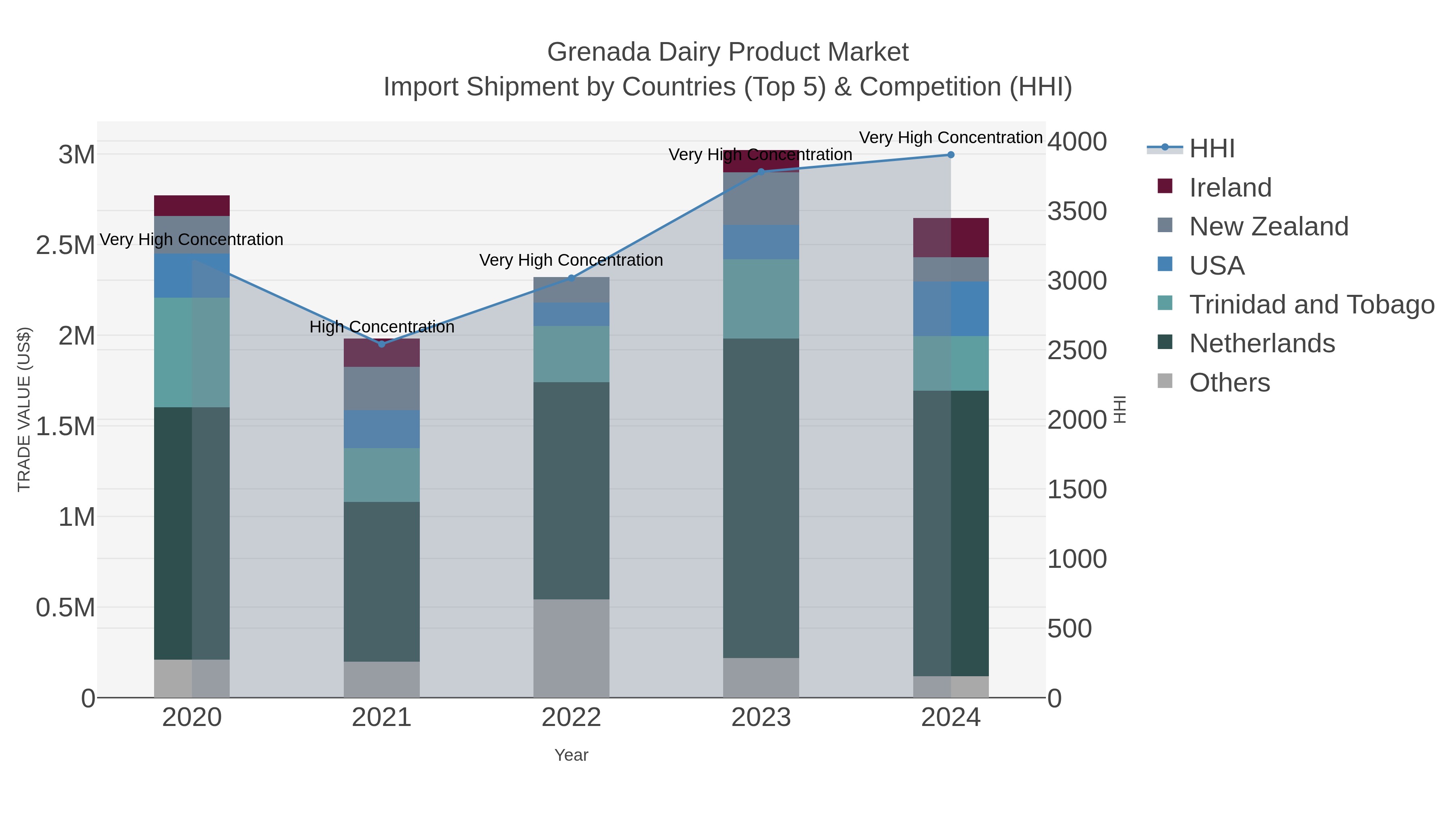 Grenada Dairy Product Market Import Shipment by Countries (Top 5) & Competition (HHI)