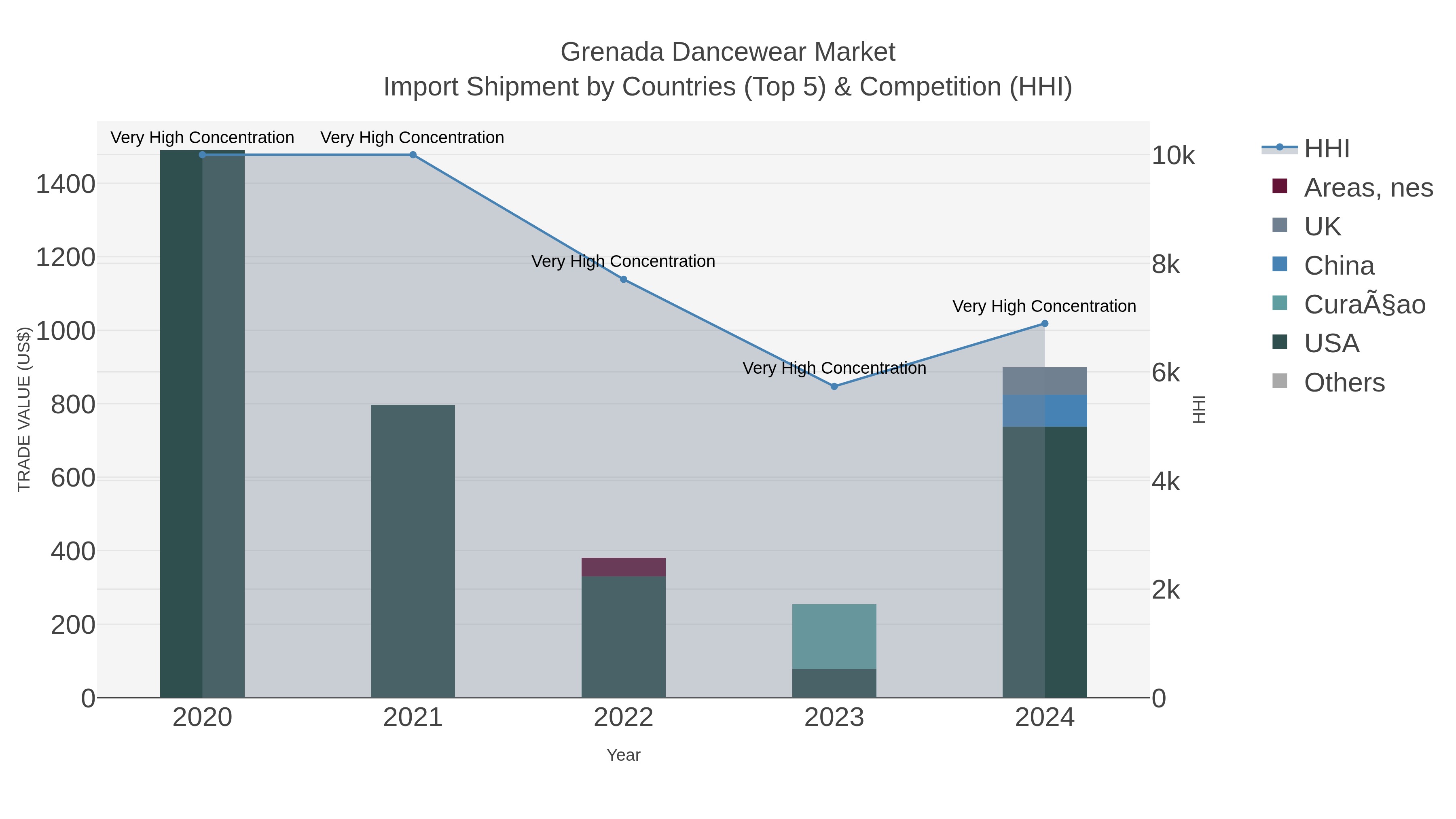 Grenada Dancewear Market Import Shipment by Countries (Top 5) & Competition (HHI)