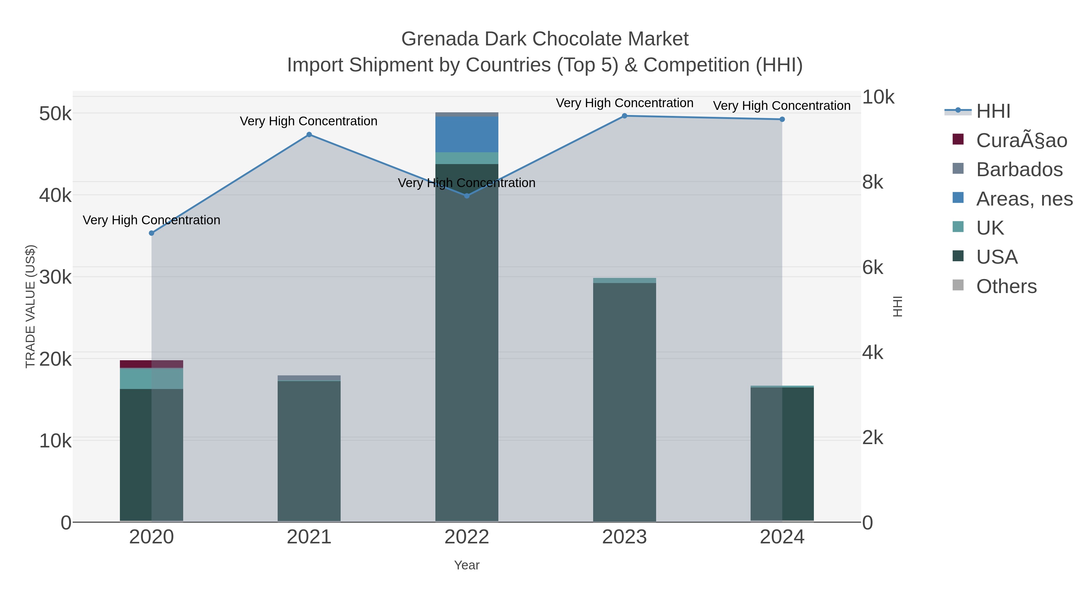 Grenada Dark Chocolate Market Import Shipment by Countries (Top 5) & Competition (HHI)