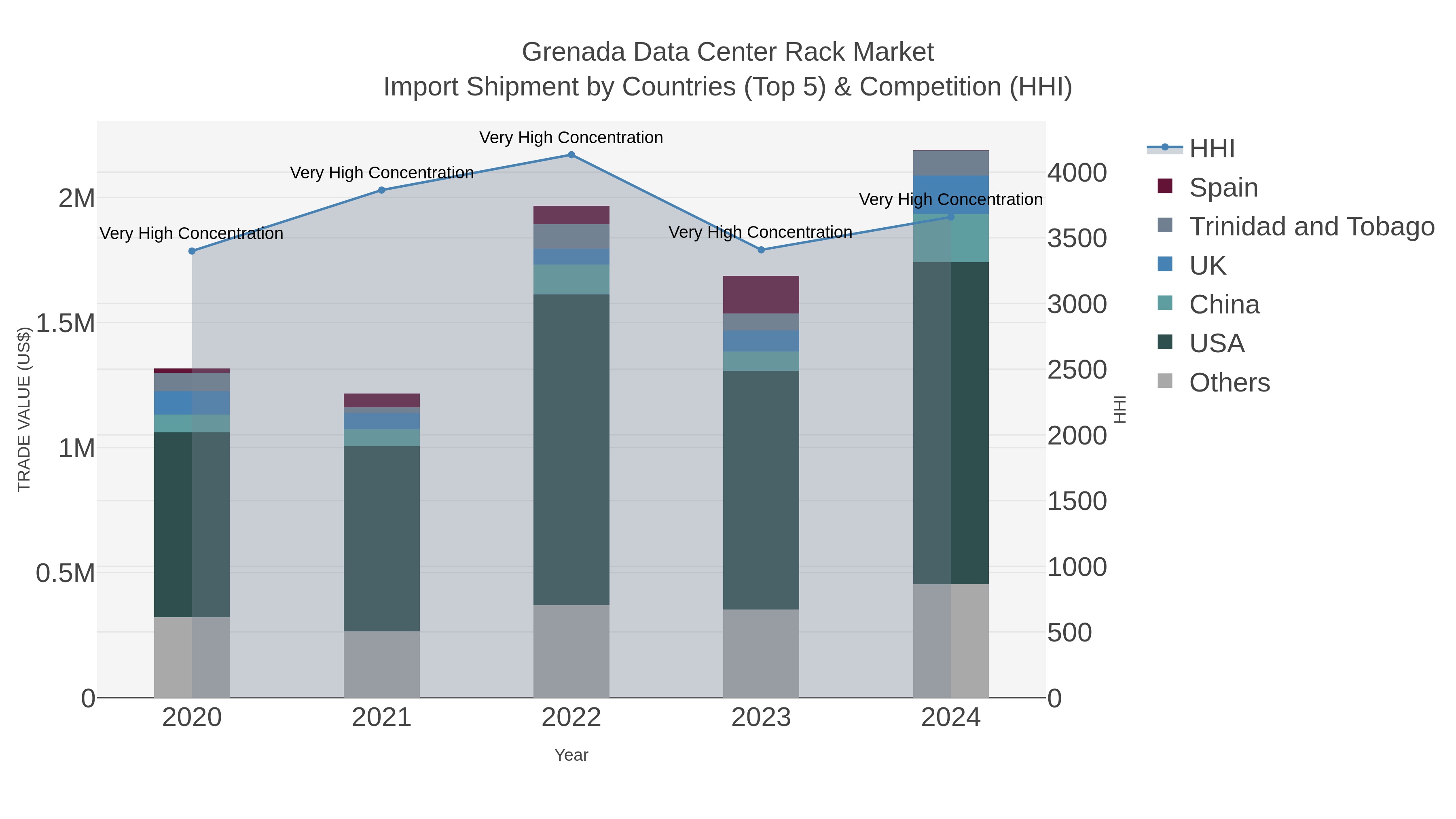 Grenada Data Center Rack Market Import Shipment by Countries (Top 5) & Competition (HHI)