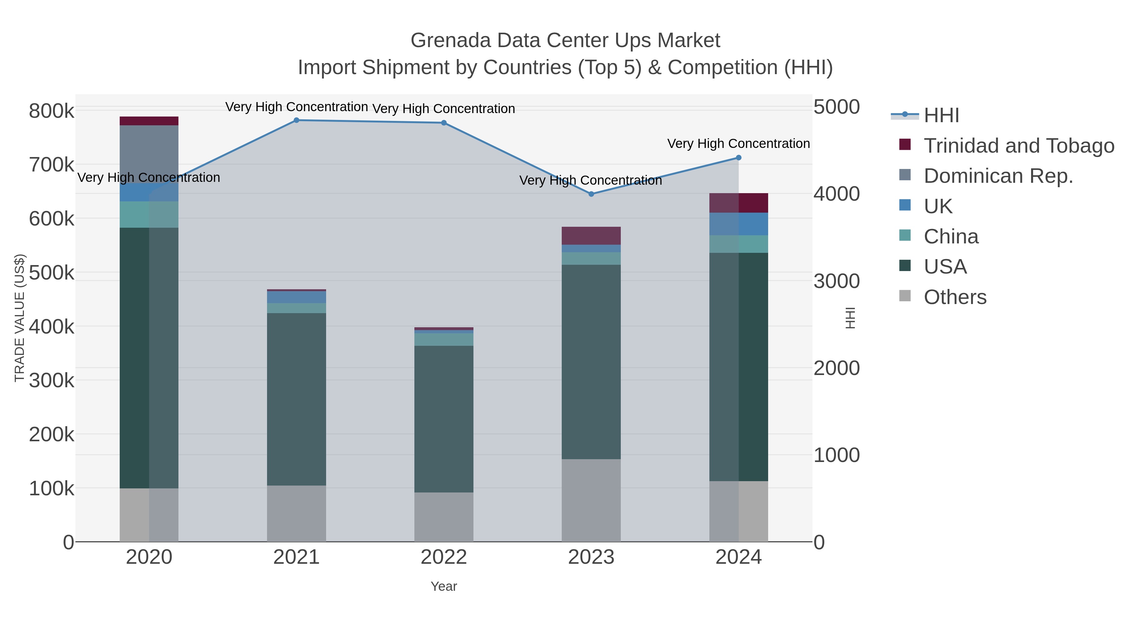 Grenada Data Center Ups Market Import Shipment by Countries (Top 5) & Competition (HHI)