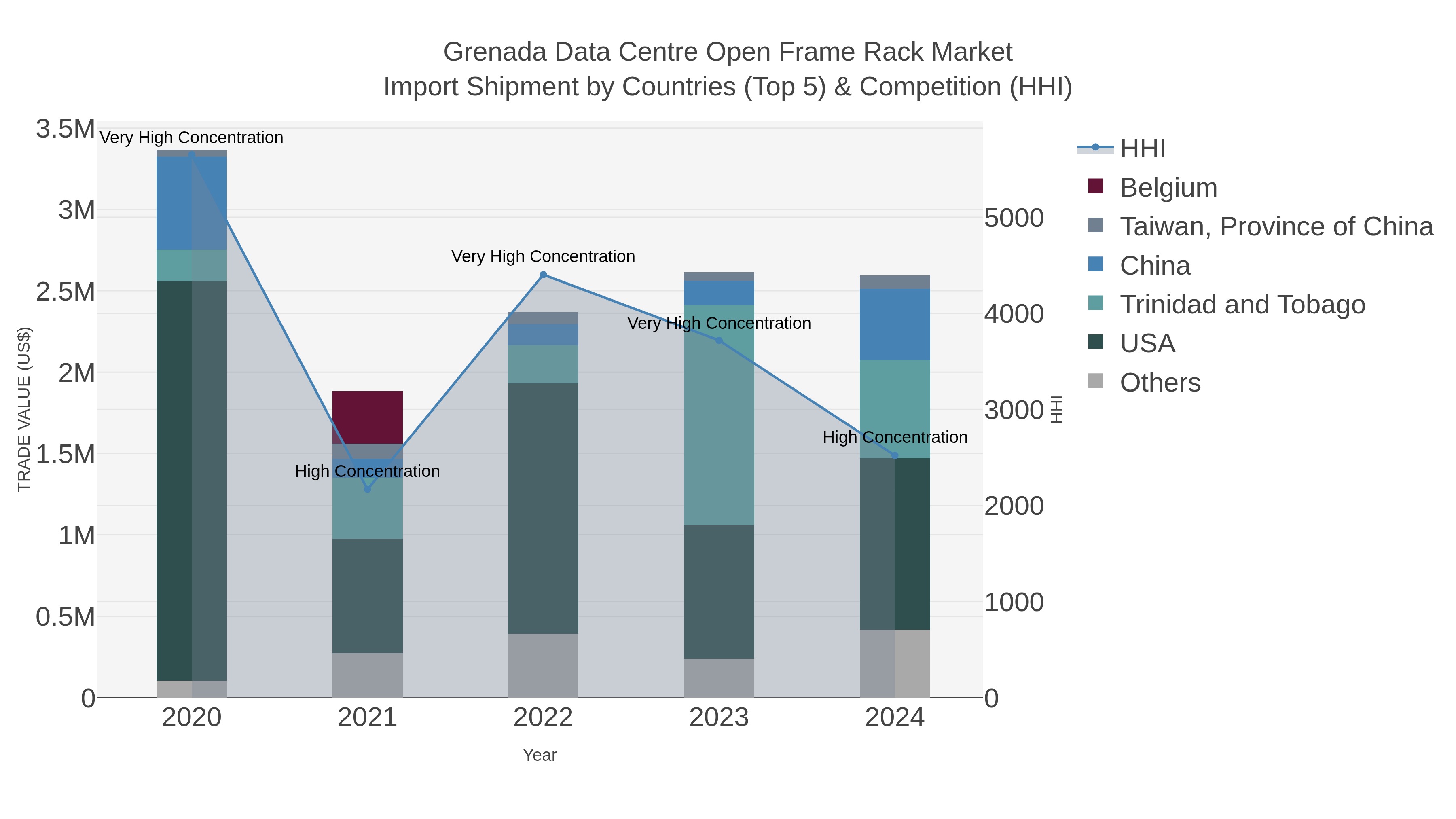 Grenada Data Centre Open Frame Rack Market Import Shipment by Countries (Top 5) & Competition (HHI)