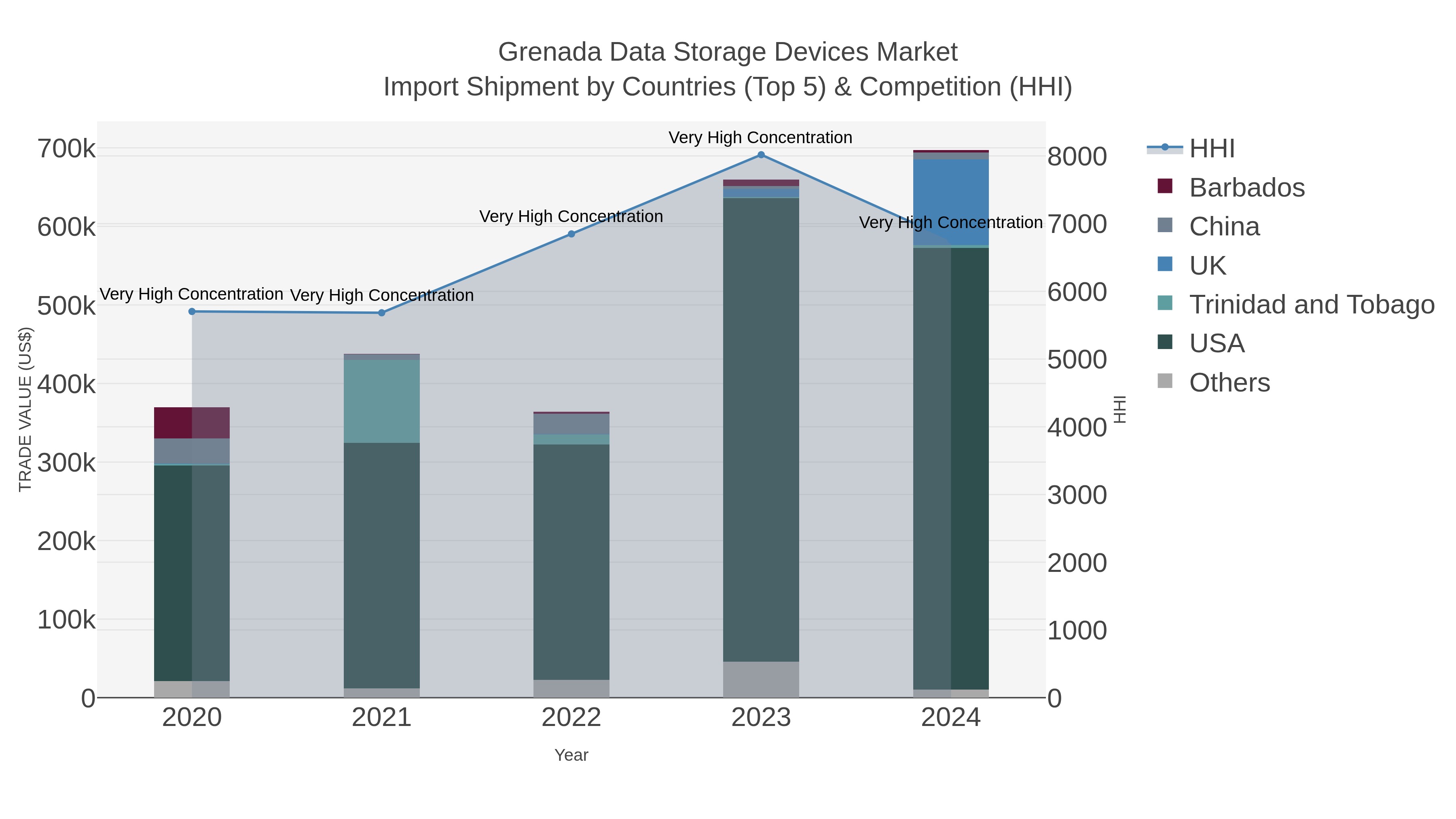 Grenada Data Storage Devices Market Import Shipment by Countries (Top 5) & Competition (HHI)