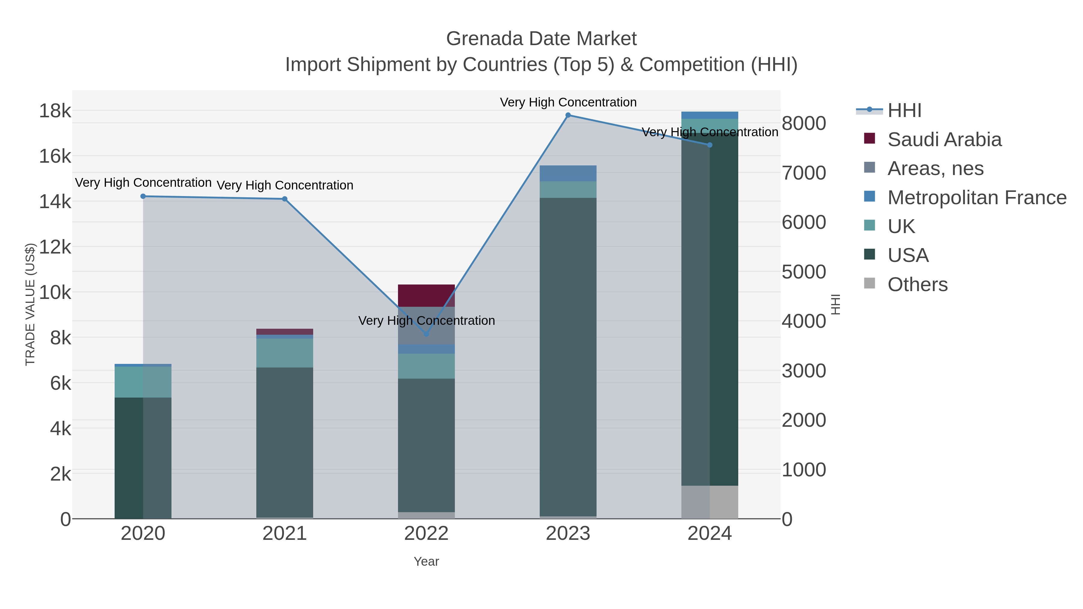 Grenada Date Market Import Shipment by Countries (Top 5) & Competition (HHI)