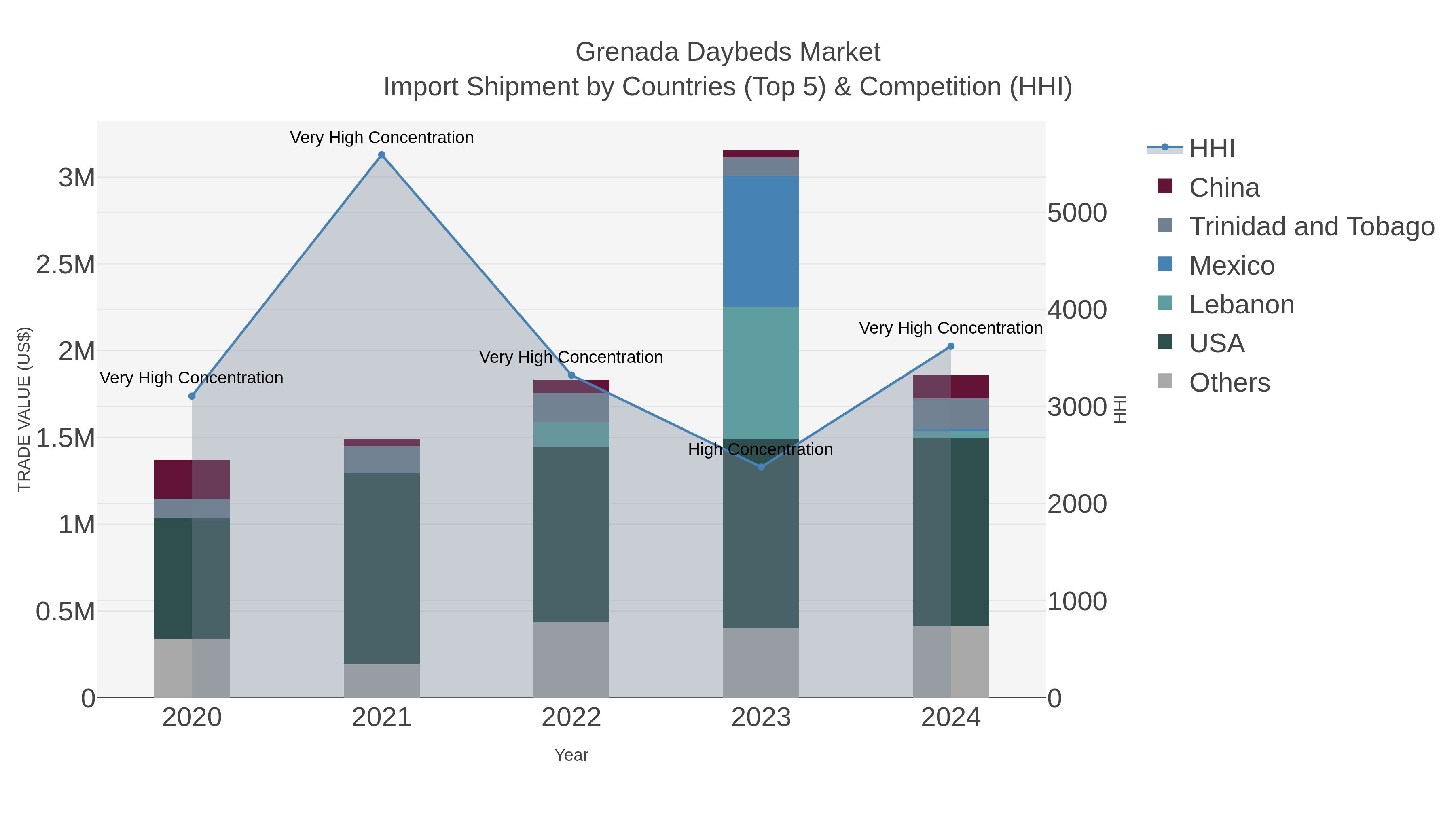 Grenada Daybeds Market Import Shipment by Countries (Top 5) & Competition (HHI)