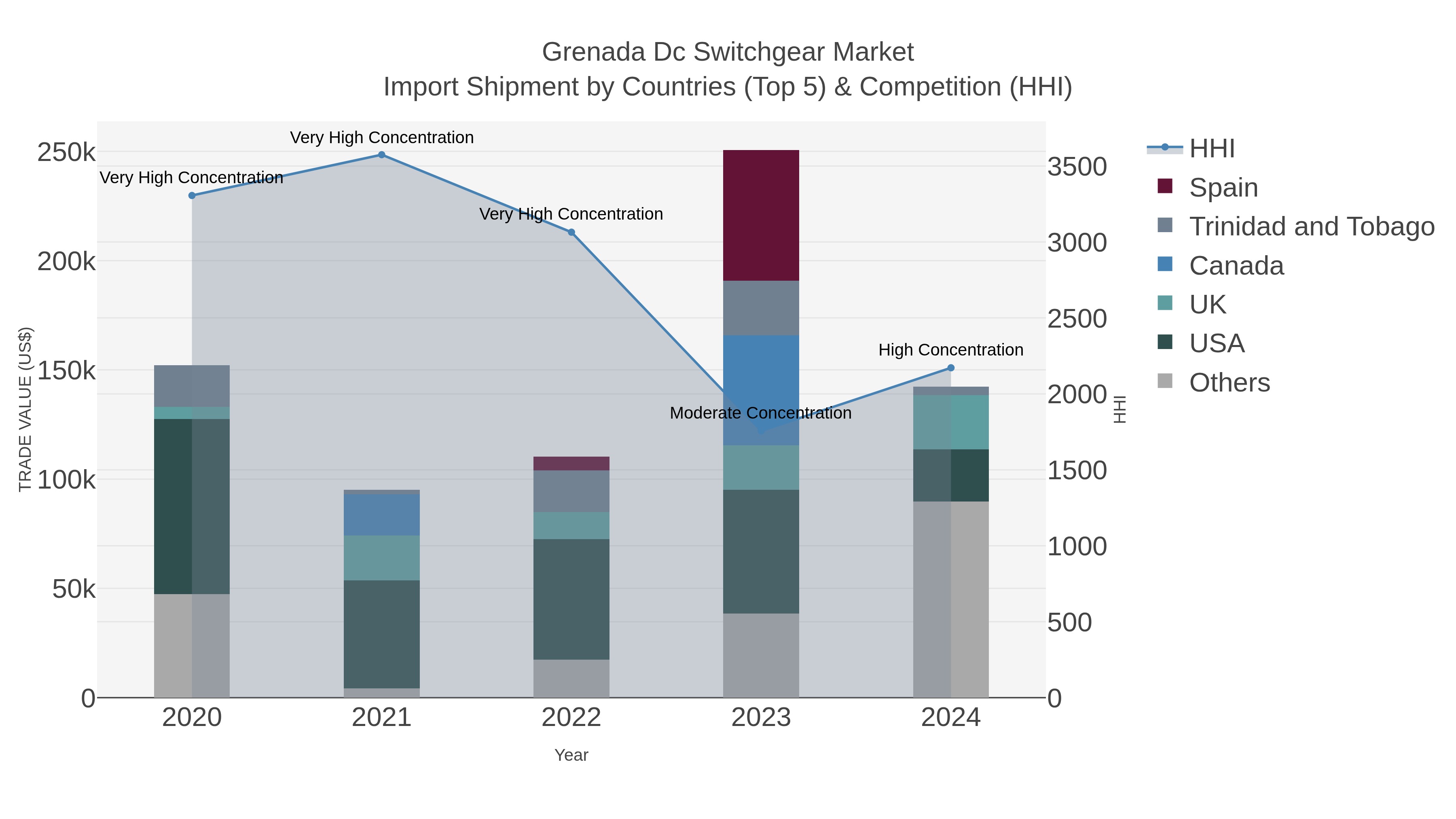 Grenada Dc Switchgear Market Import Shipment by Countries (Top 5) & Competition (HHI)