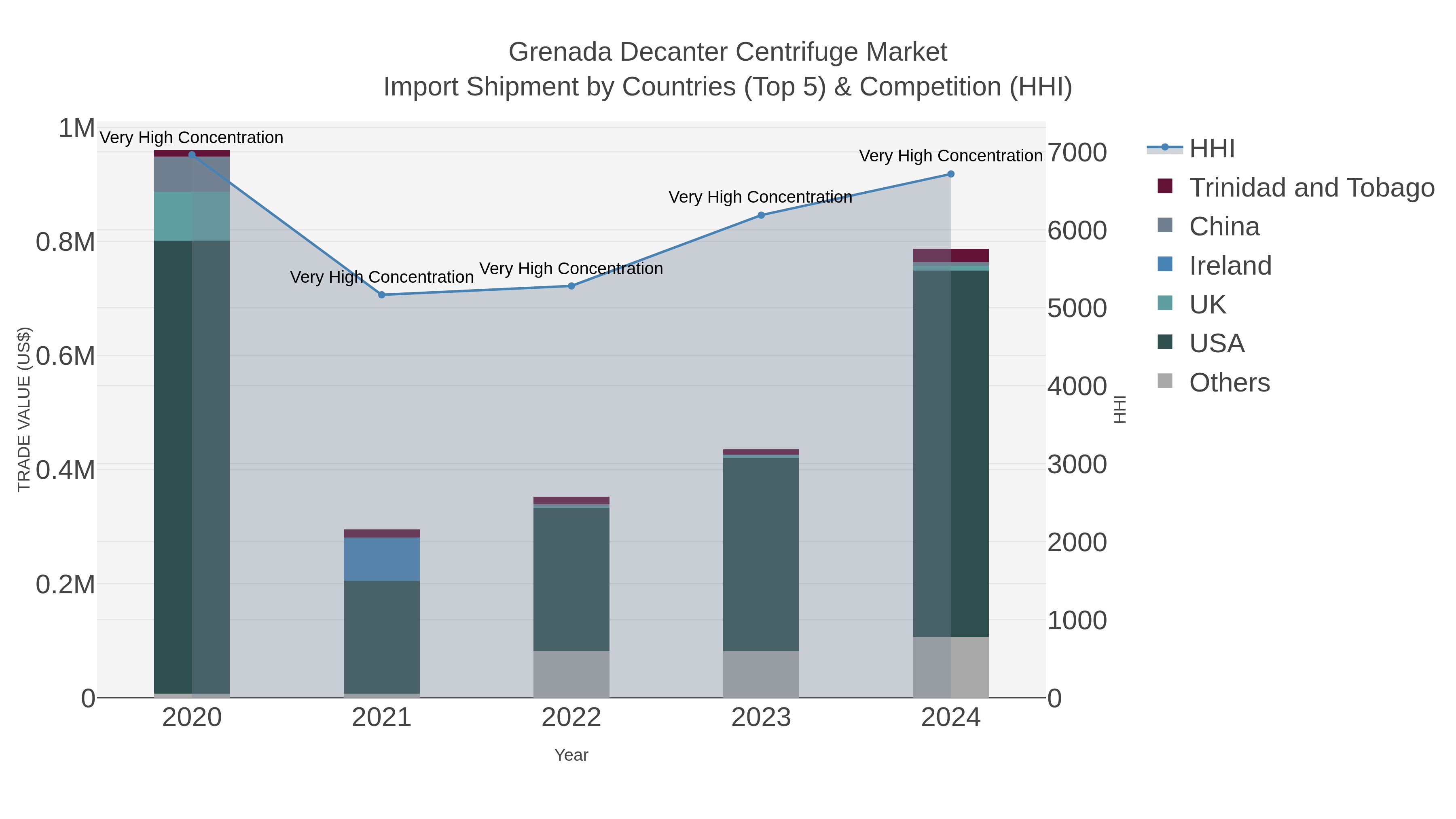 Grenada Decanter Centrifuge Market Import Shipment by Countries (Top 5) & Competition (HHI)