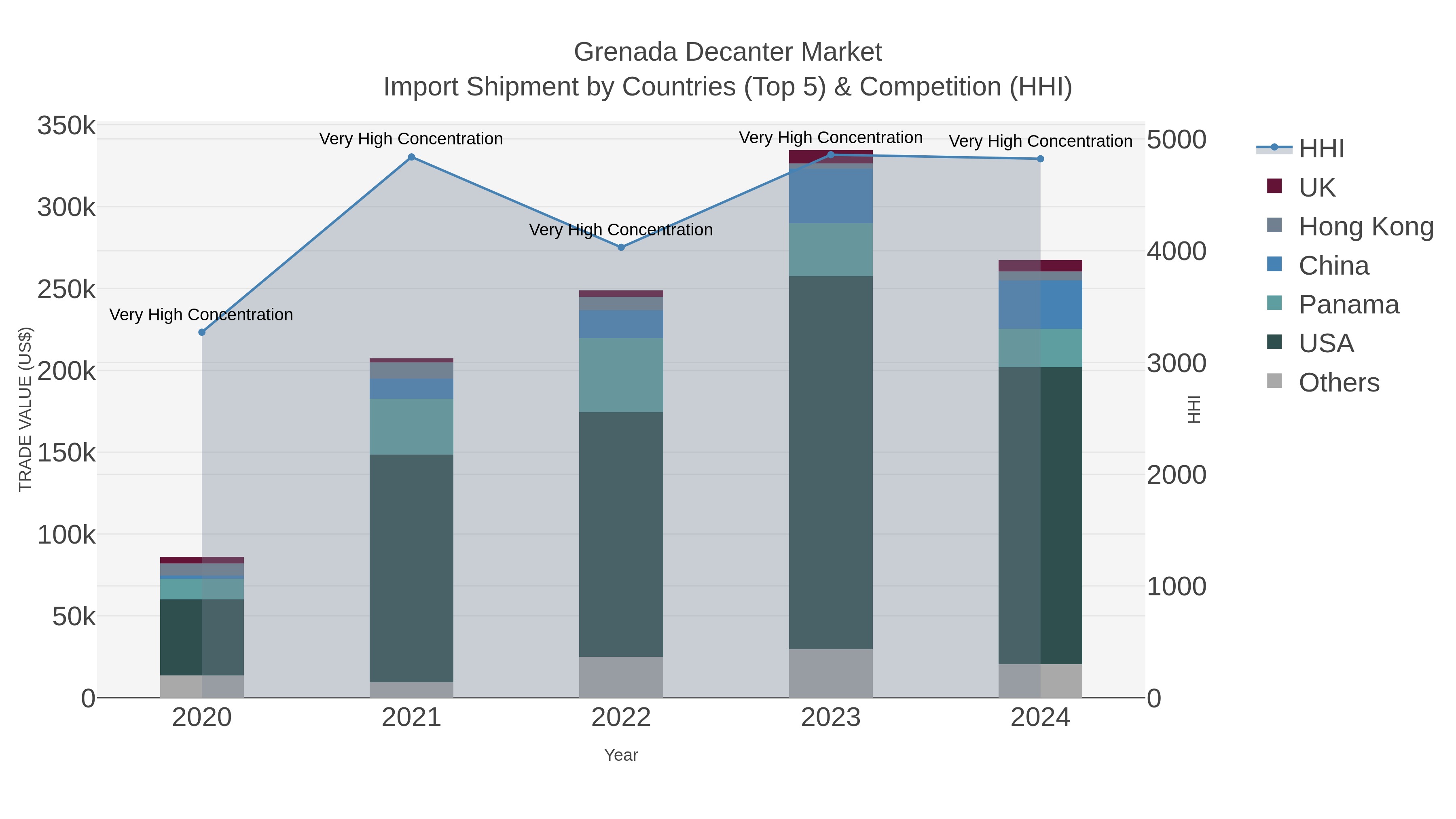 Grenada Decanter Market Import Shipment by Countries (Top 5) & Competition (HHI)