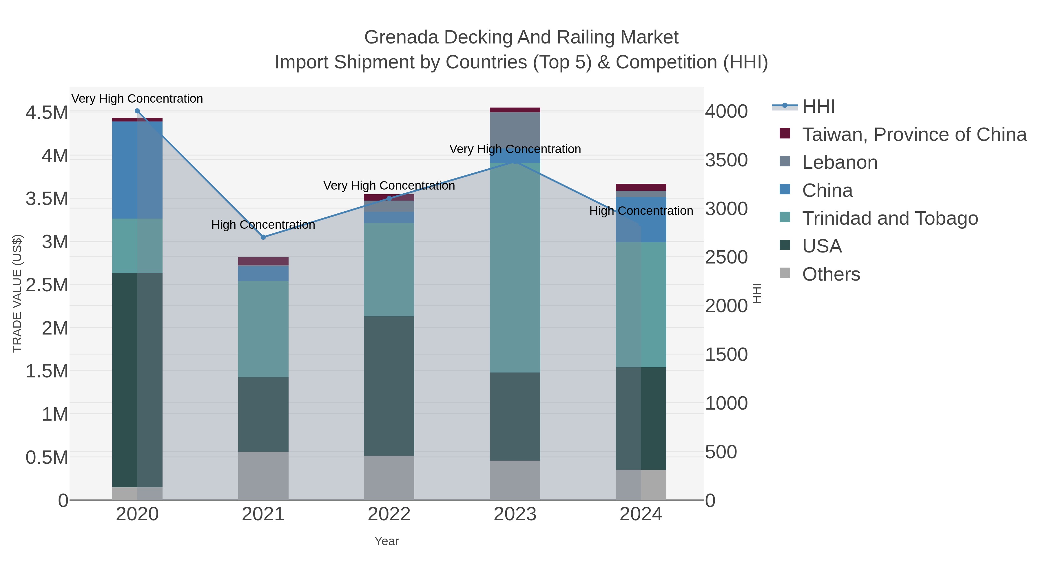 Grenada Decking And Railing Market Import Shipment by Countries (Top 5) & Competition (HHI)