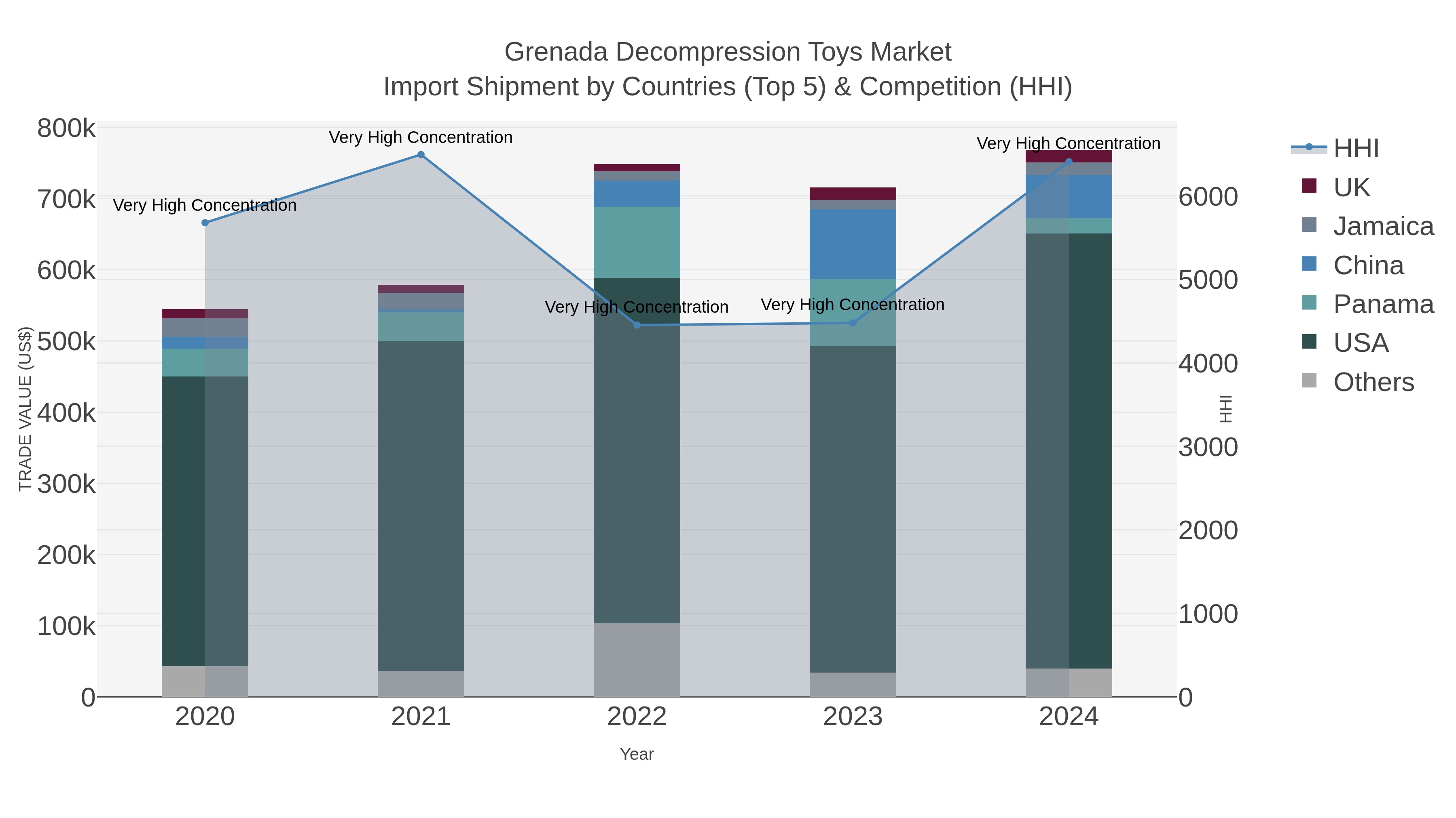 Grenada Decompression Toys Market Import Shipment by Countries (Top 5) & Competition (HHI)