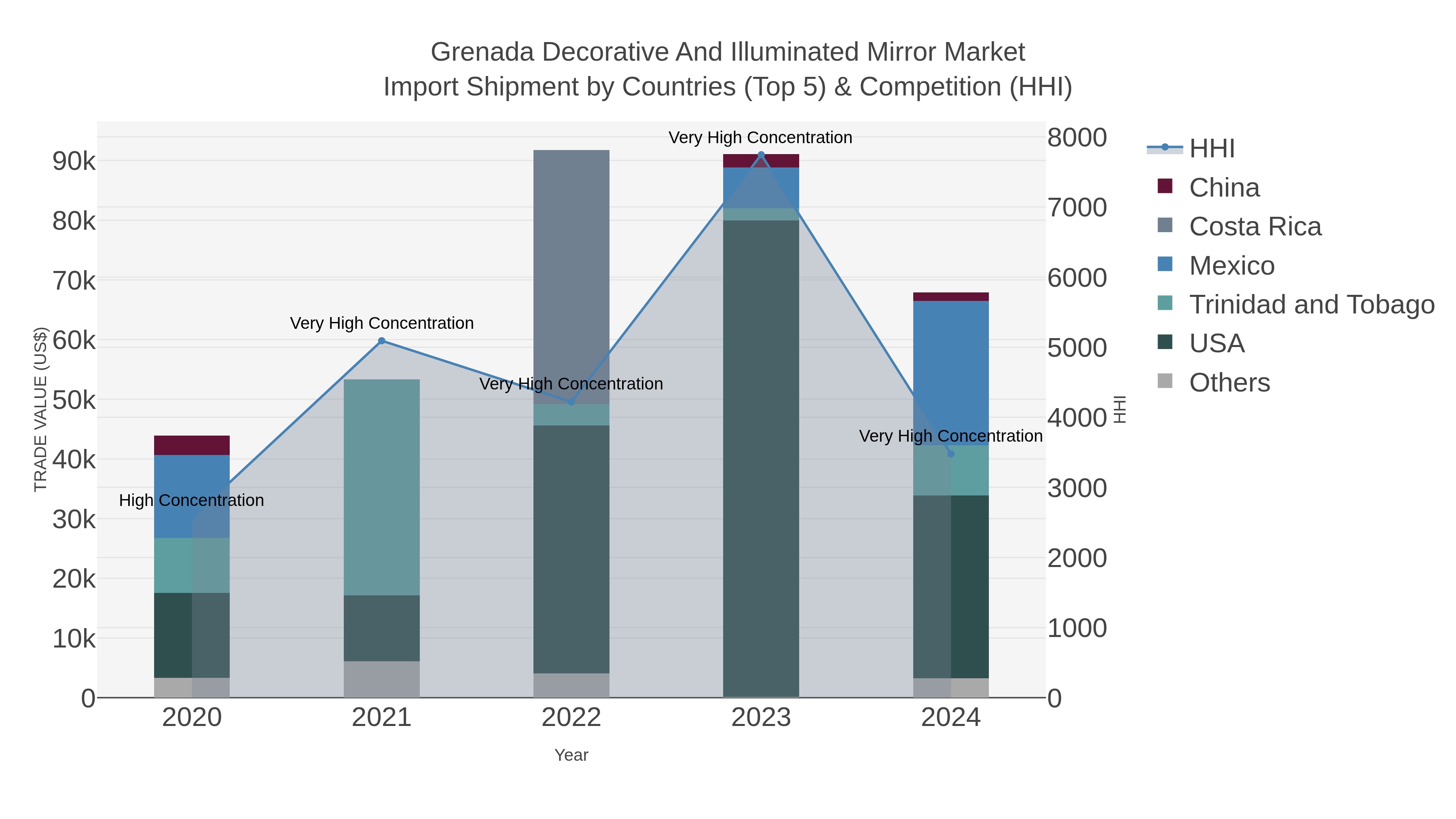 Grenada Decorative And Illuminated Mirror Market Import Shipment by Countries (Top 5) & Competition (HHI)