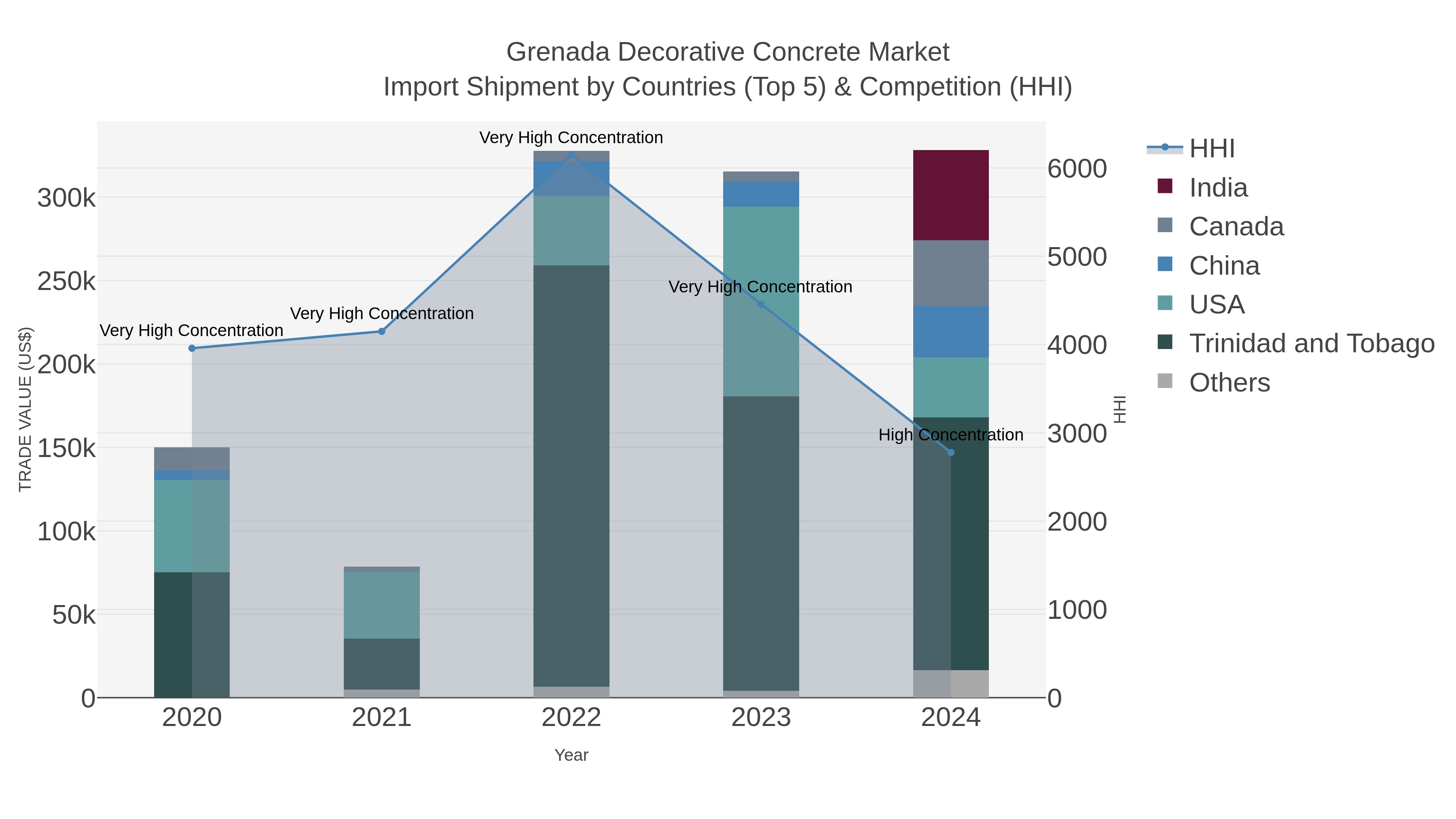 Grenada Decorative Concrete Market Import Shipment by Countries (Top 5) & Competition (HHI)