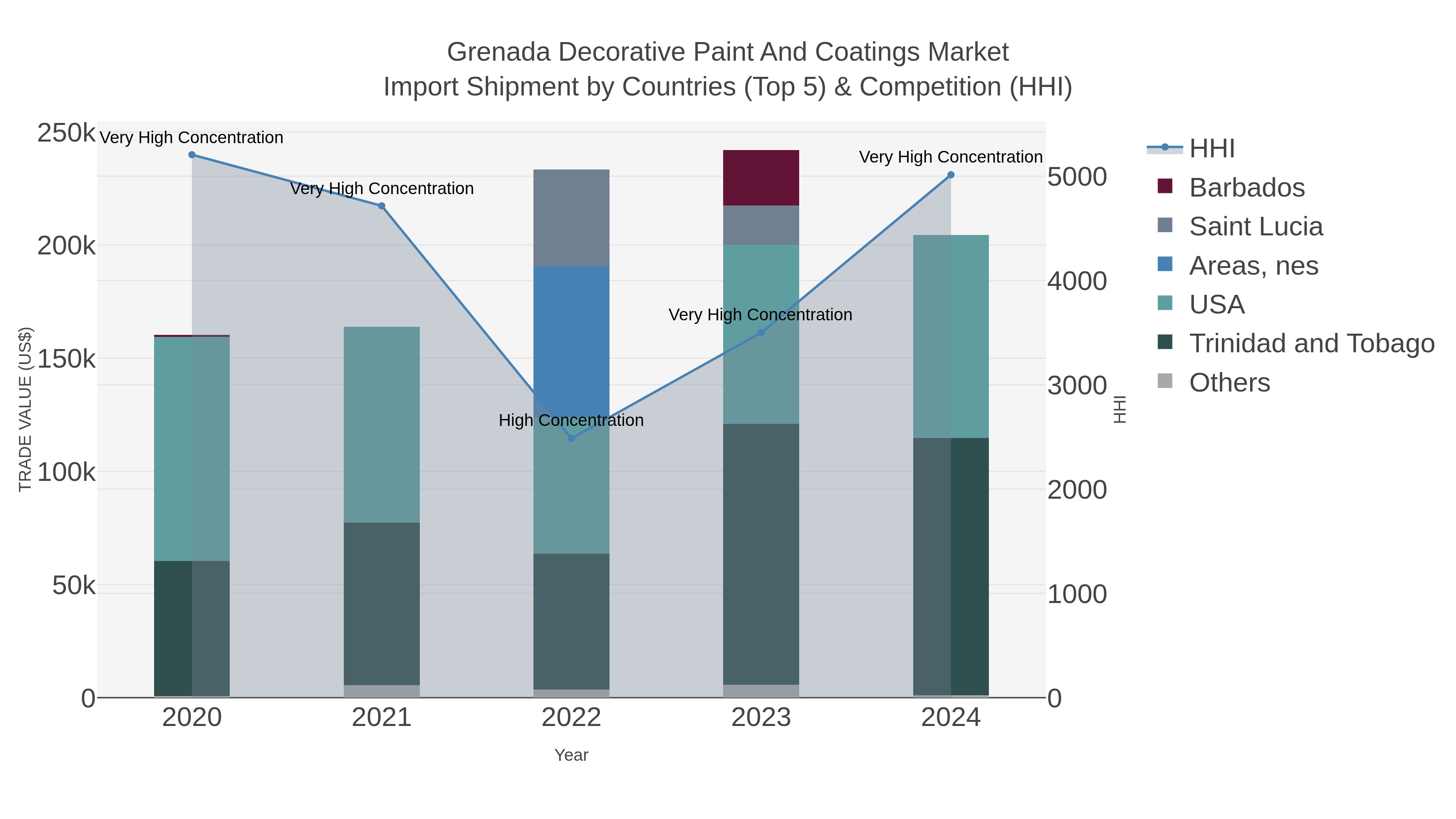 Grenada Decorative Paint And Coatings Market Import Shipment by Countries (Top 5) & Competition (HHI)