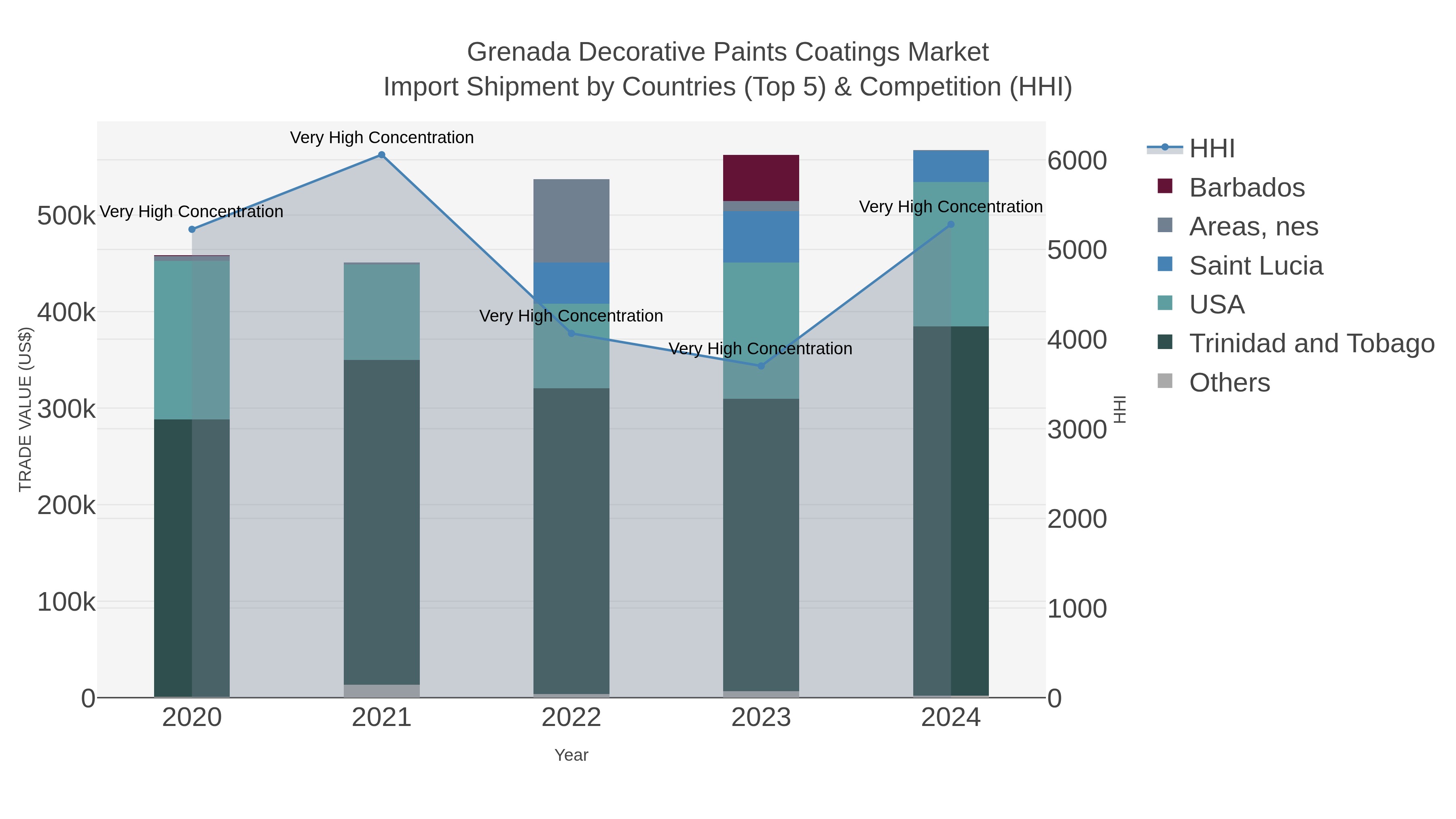 Grenada Decorative Paints Coatings Market Import Shipment by Countries (Top 5) & Competition (HHI)
