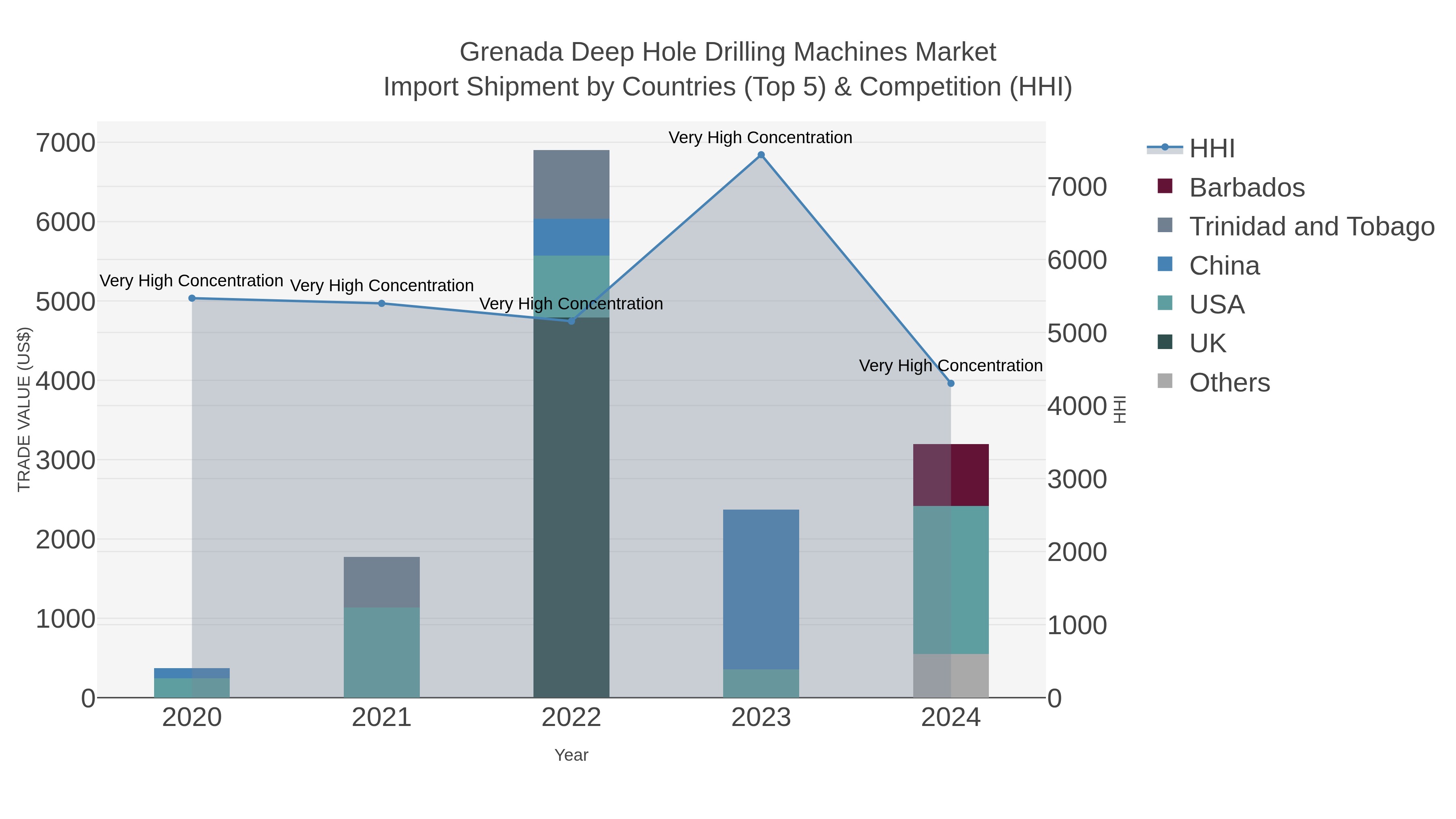Grenada Deep Hole Drilling Machines Market Import Shipment by Countries (Top 5) & Competition (HHI)