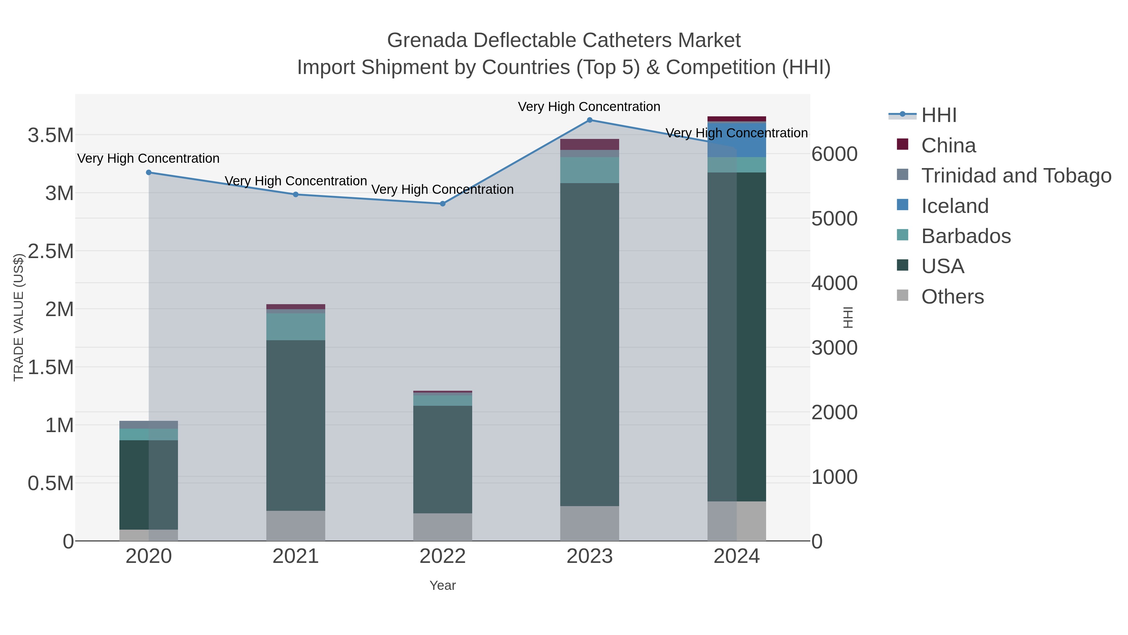 Grenada Deflectable Catheters Market Import Shipment by Countries (Top 5) & Competition (HHI)