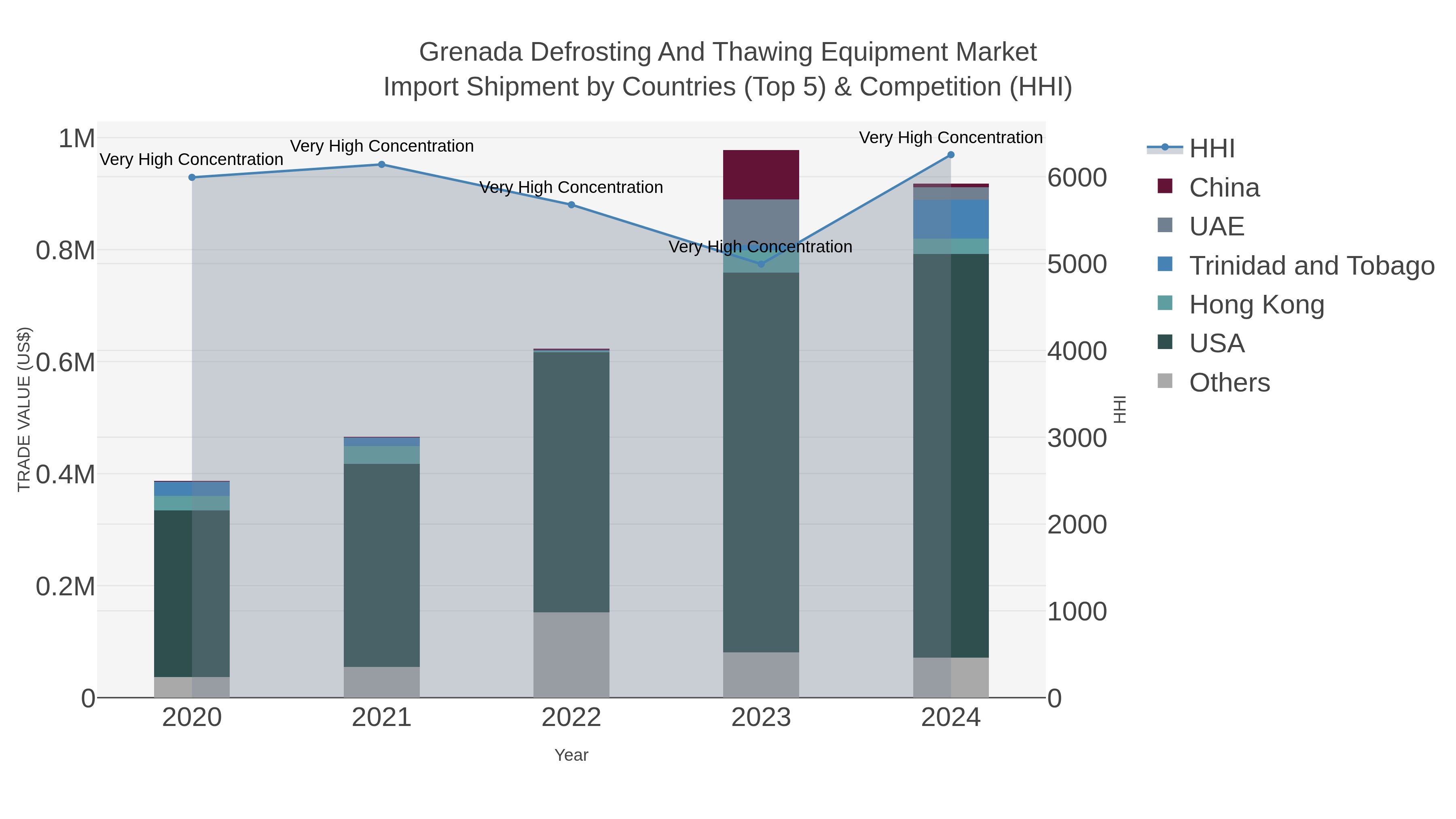 Grenada Defrosting And Thawing Equipment Market Import Shipment by Countries (Top 5) & Competition (HHI)