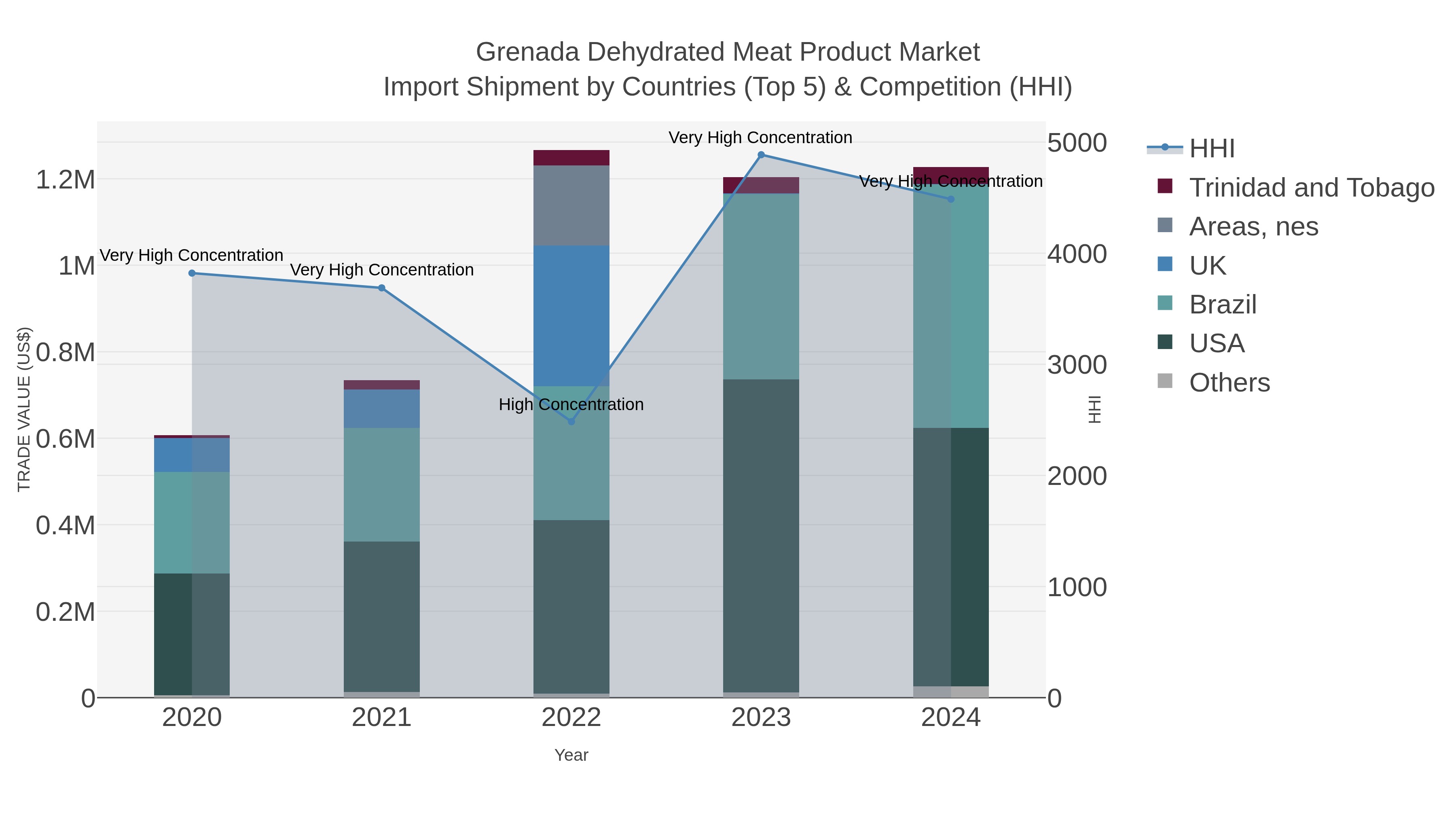 Grenada Dehydrated Meat Product Market Import Shipment by Countries (Top 5) & Competition (HHI)