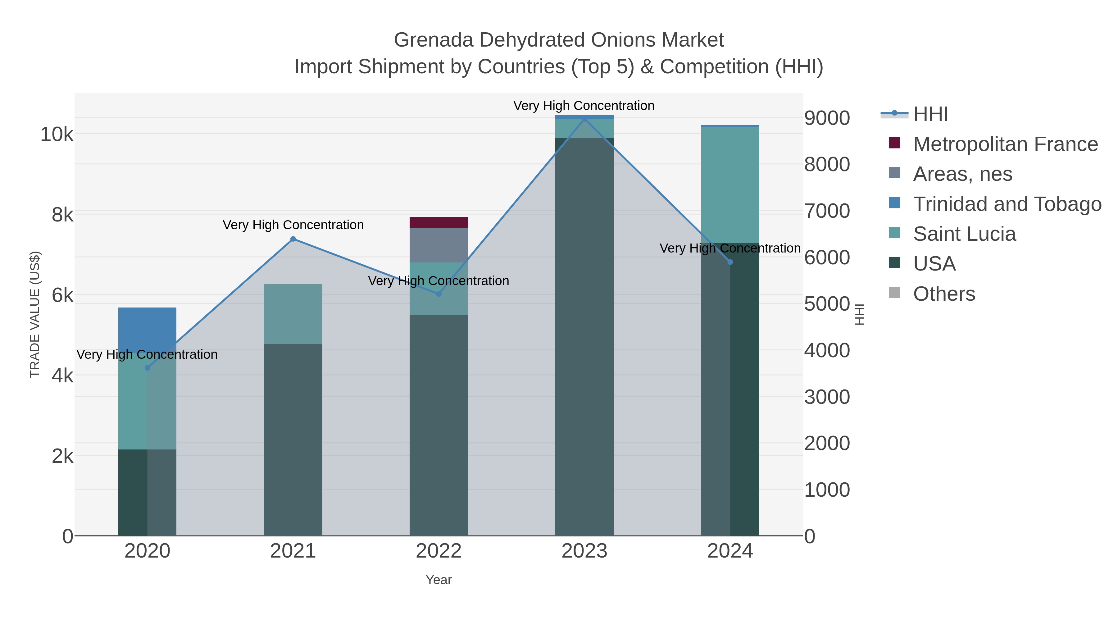 Grenada Dehydrated Onions Market Import Shipment by Countries (Top 5) & Competition (HHI)
