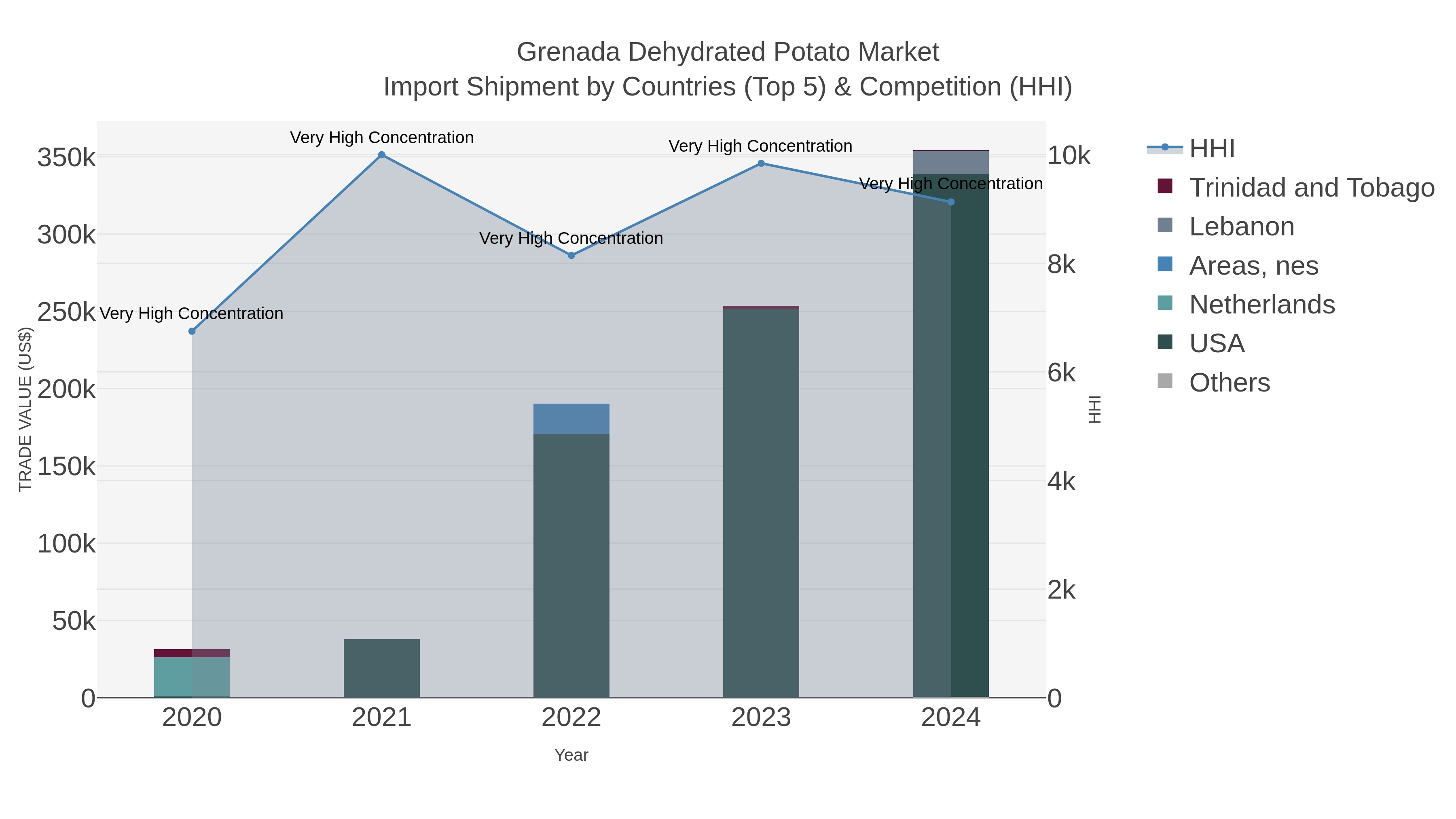 Grenada Dehydrated Potato Market Import Shipment by Countries (Top 5) & Competition (HHI)