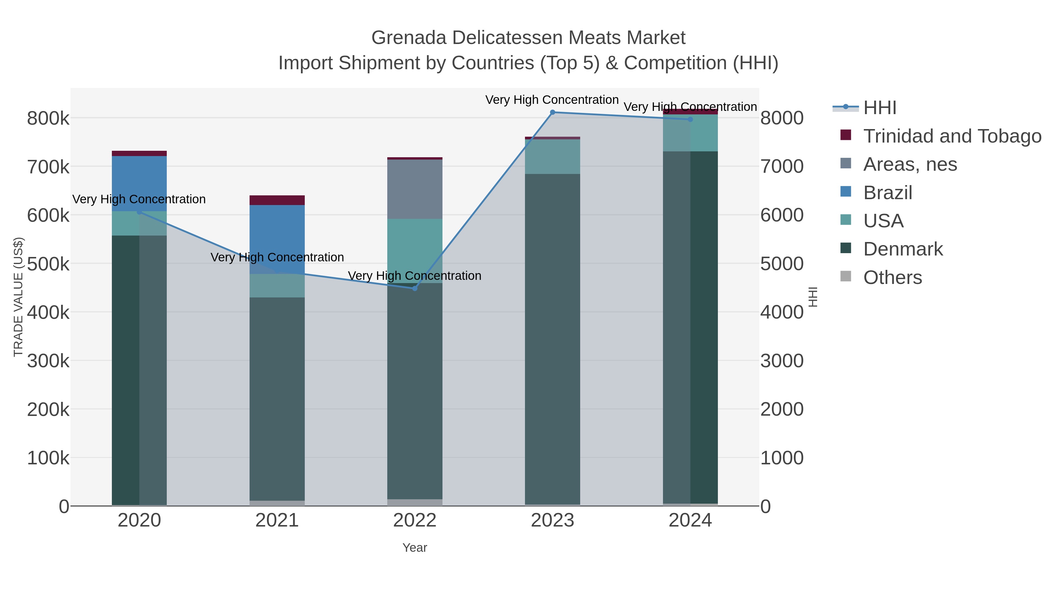 Grenada Delicatessen Meats Market Import Shipment by Countries (Top 5) & Competition (HHI)
