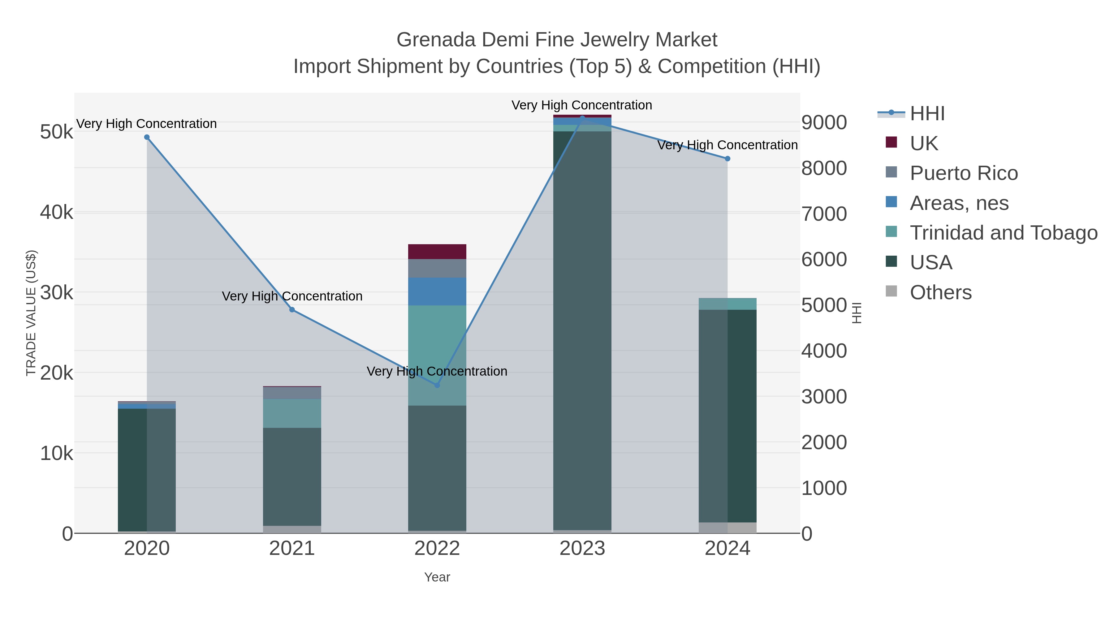 Grenada Demi Fine Jewelry Market Import Shipment by Countries (Top 5) & Competition (HHI)