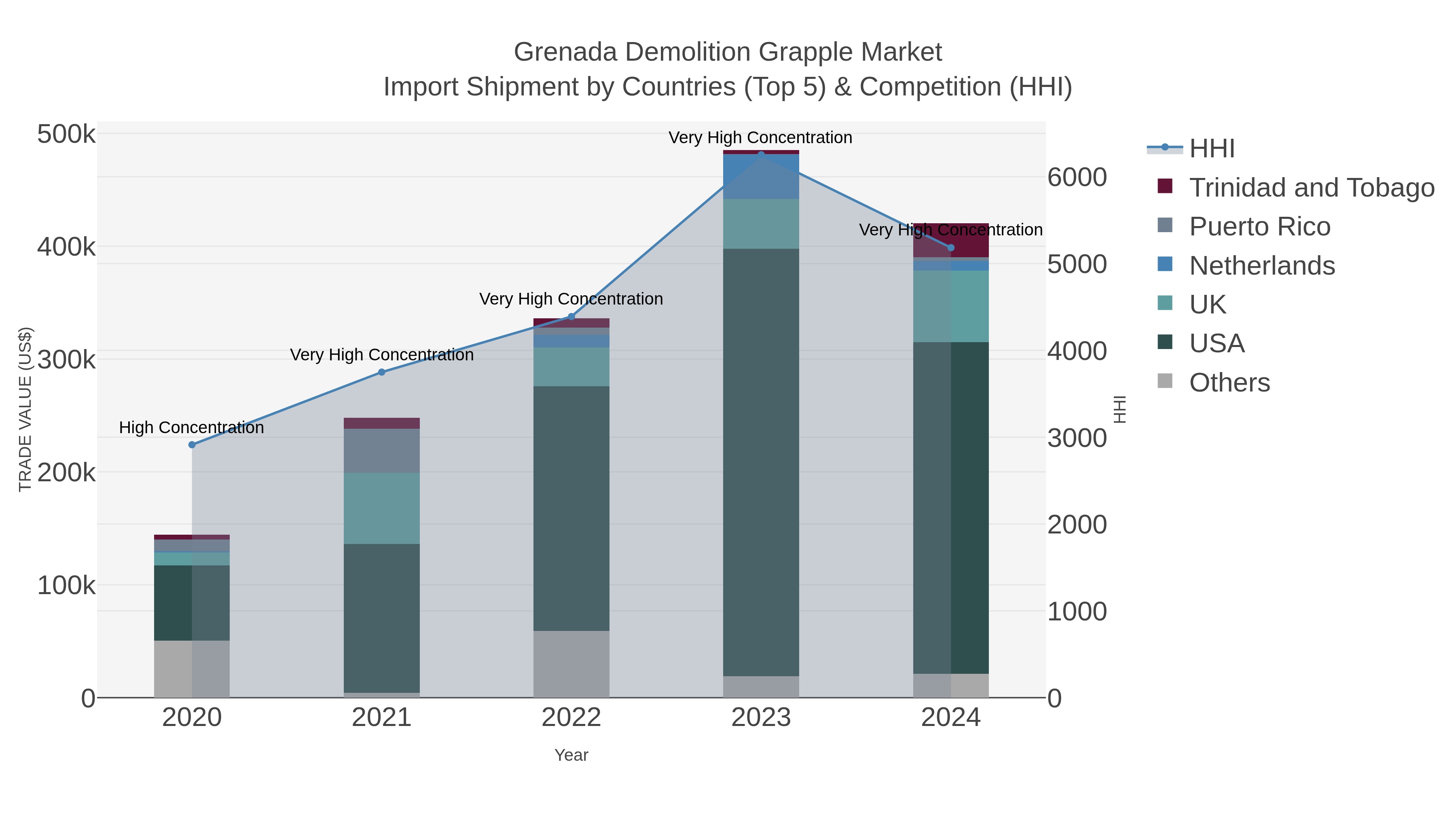 Grenada Demolition Grapple Market Import Shipment by Countries (Top 5) & Competition (HHI)