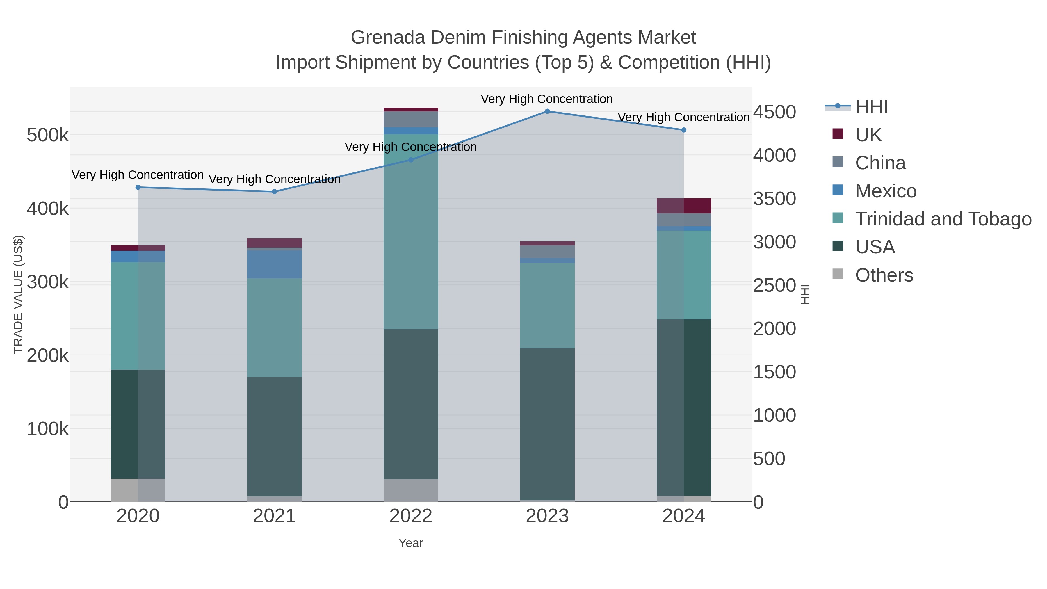 Grenada Denim Finishing Agents Market Import Shipment by Countries (Top 5) & Competition (HHI)
