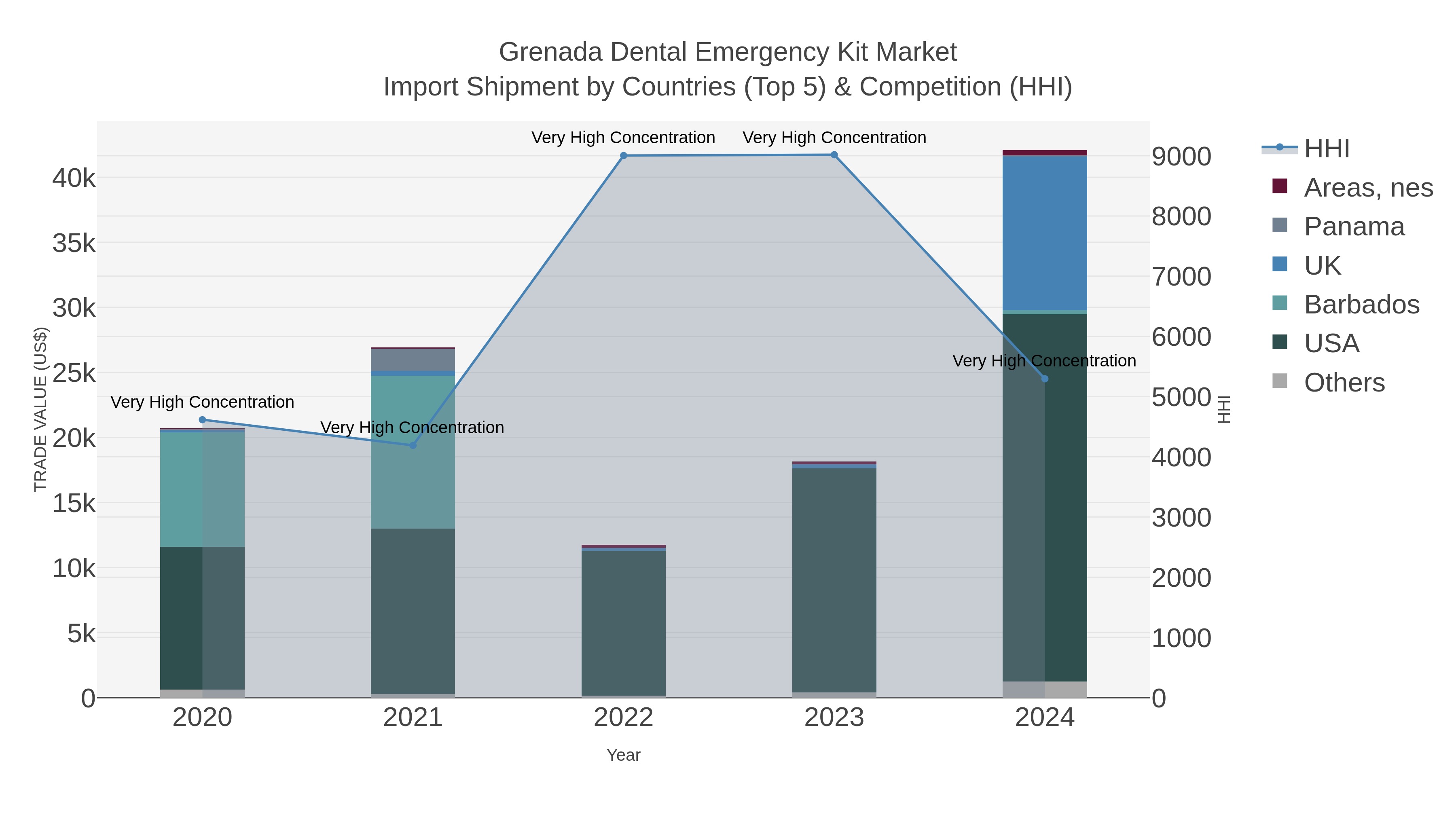 Grenada Dental Emergency Kit Market Import Shipment by Countries (Top 5) & Competition (HHI)
