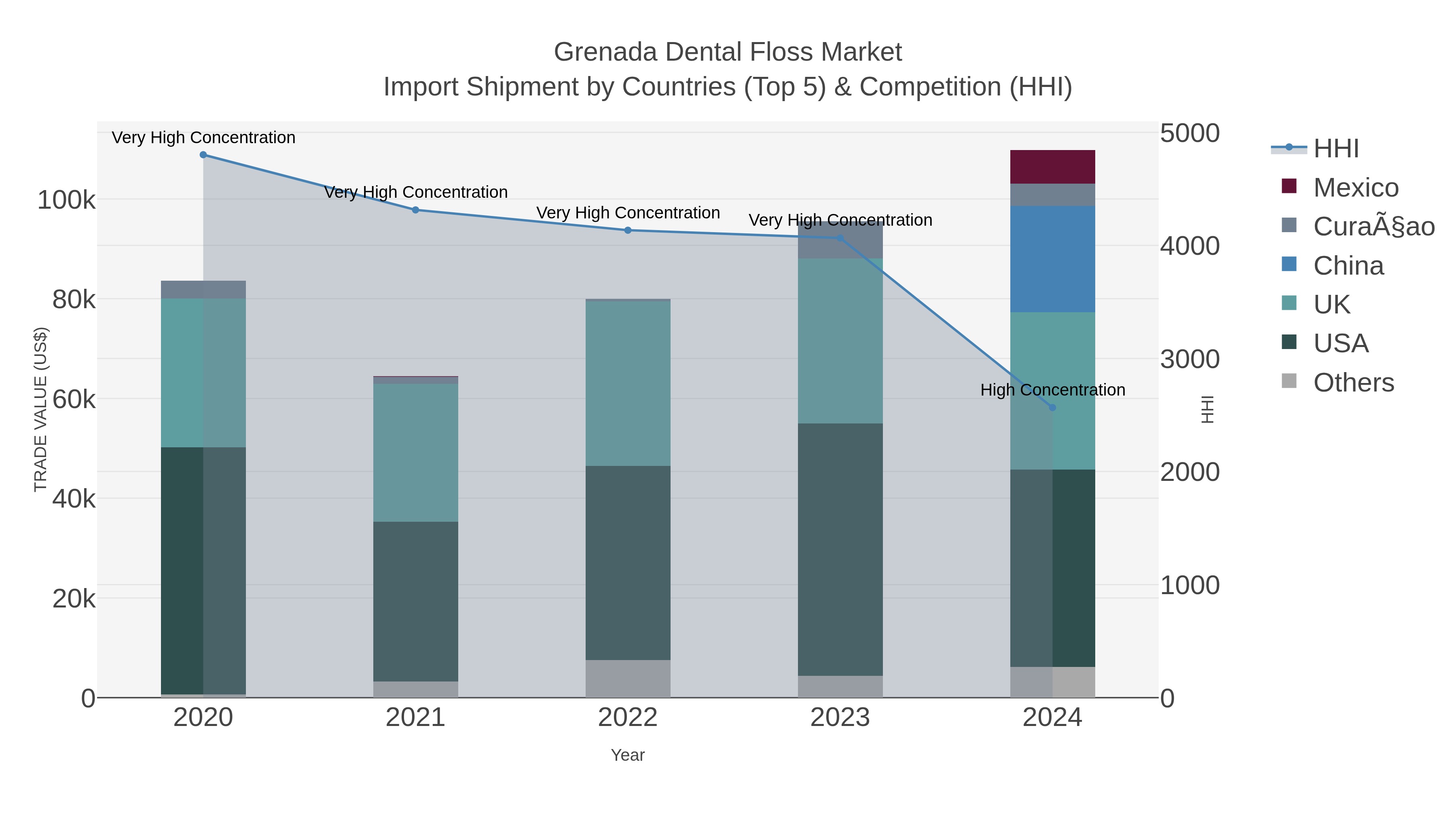 Grenada Dental Floss Market Import Shipment by Countries (Top 5) & Competition (HHI)