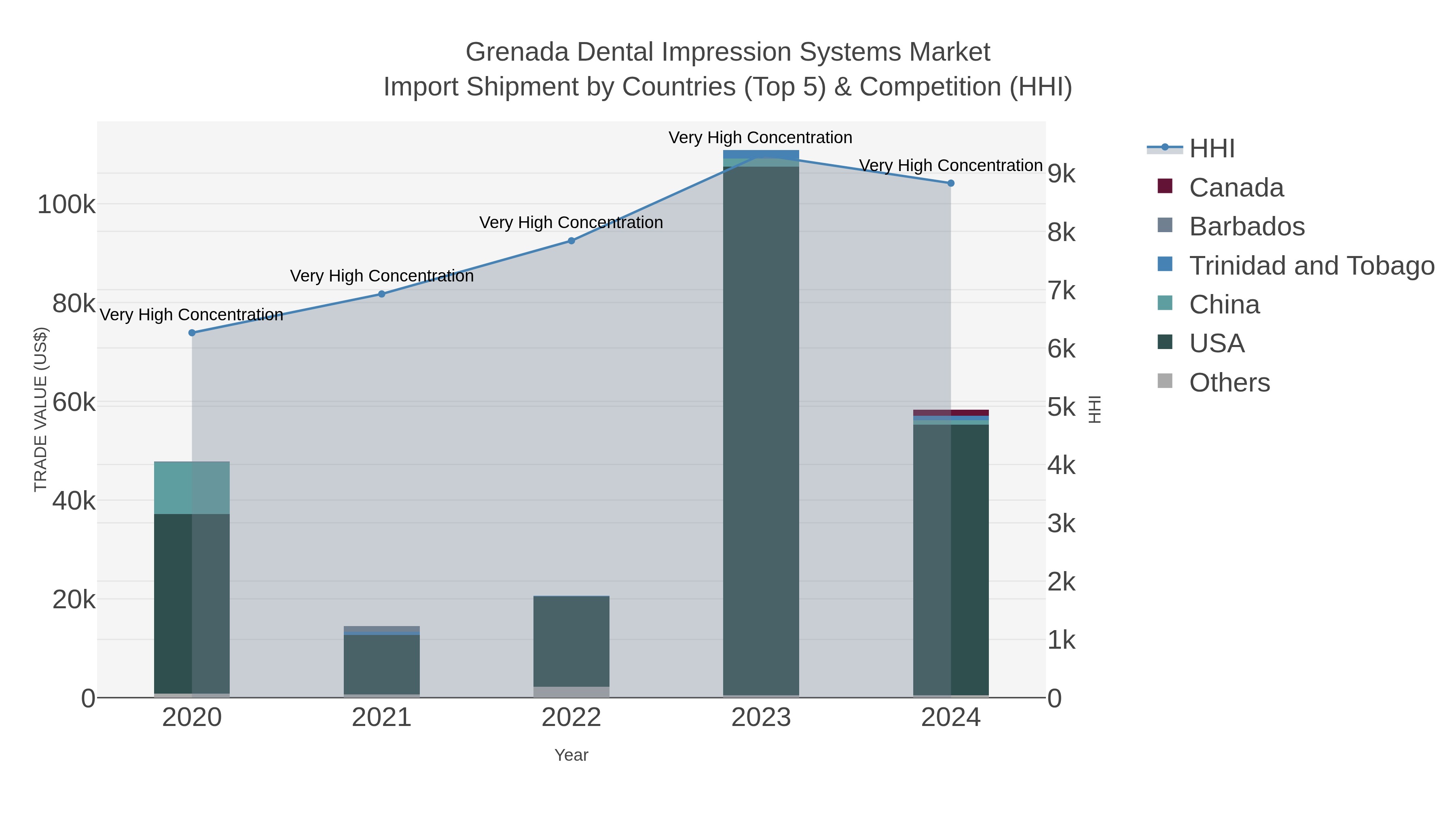 Grenada Dental Impression Systems Market Import Shipment by Countries (Top 5) & Competition (HHI)