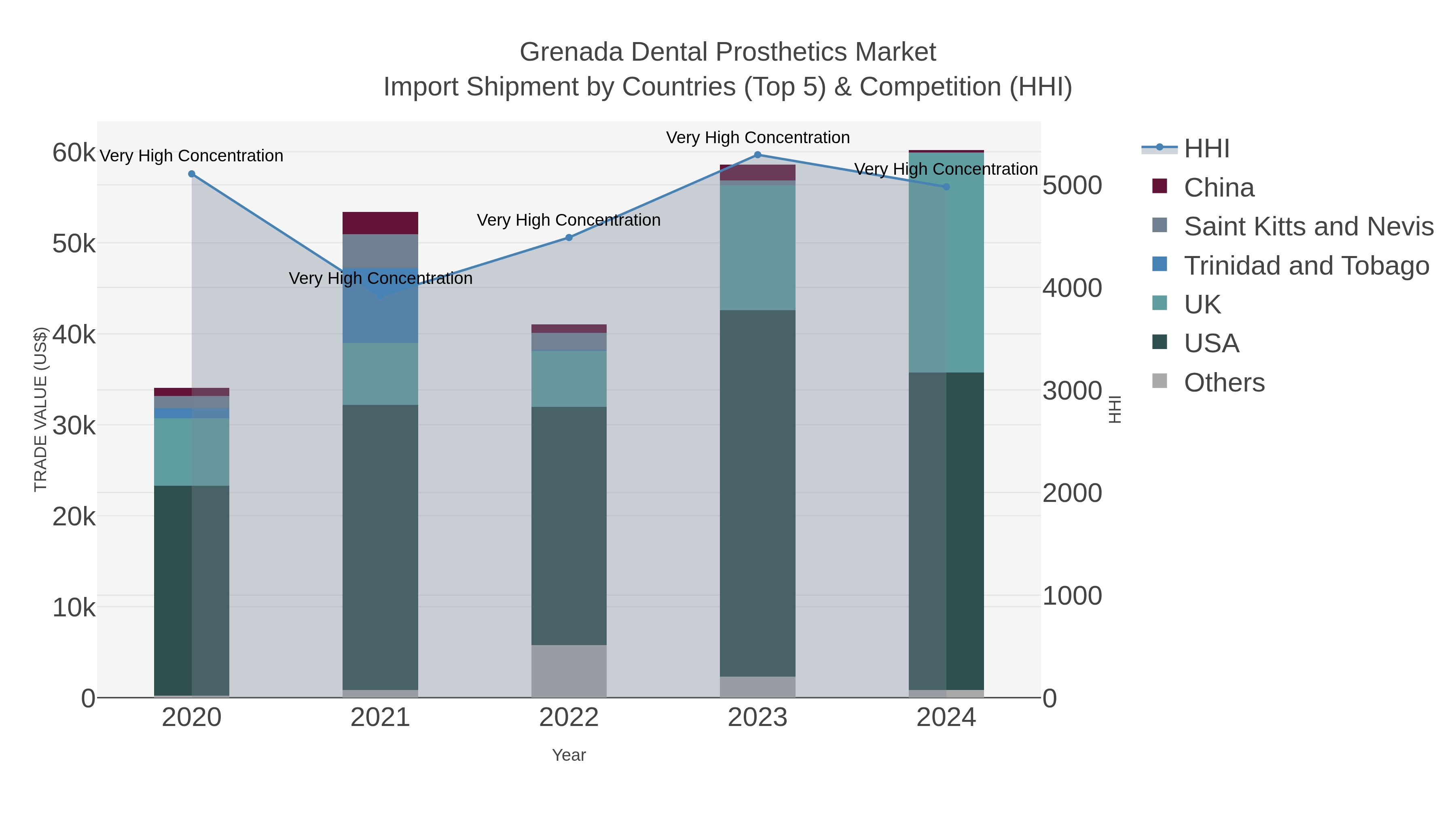 Grenada Dental Prosthetics Market Import Shipment by Countries (Top 5) & Competition (HHI)