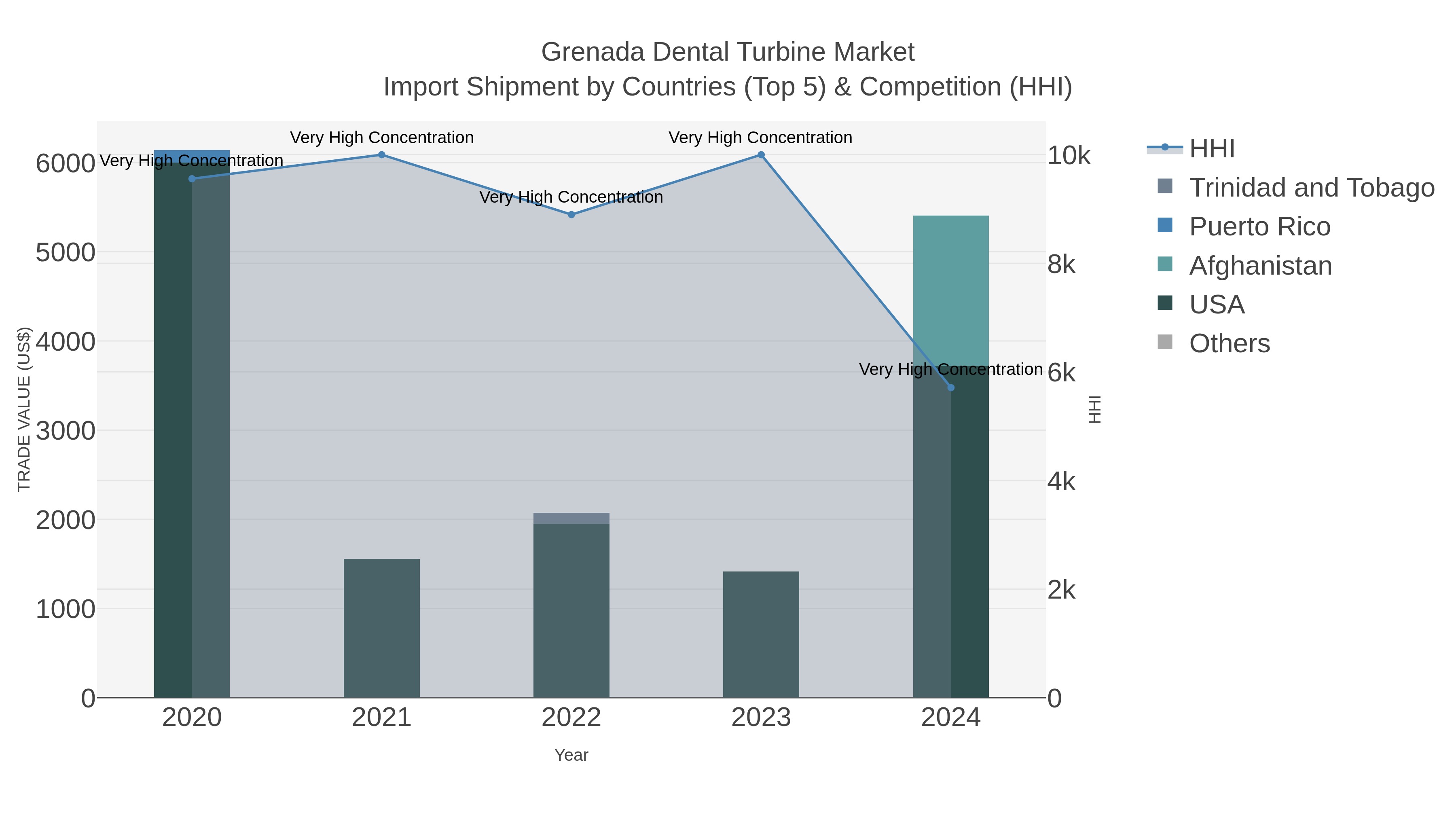 Grenada Dental Turbine Market Import Shipment by Countries (Top 5) & Competition (HHI)