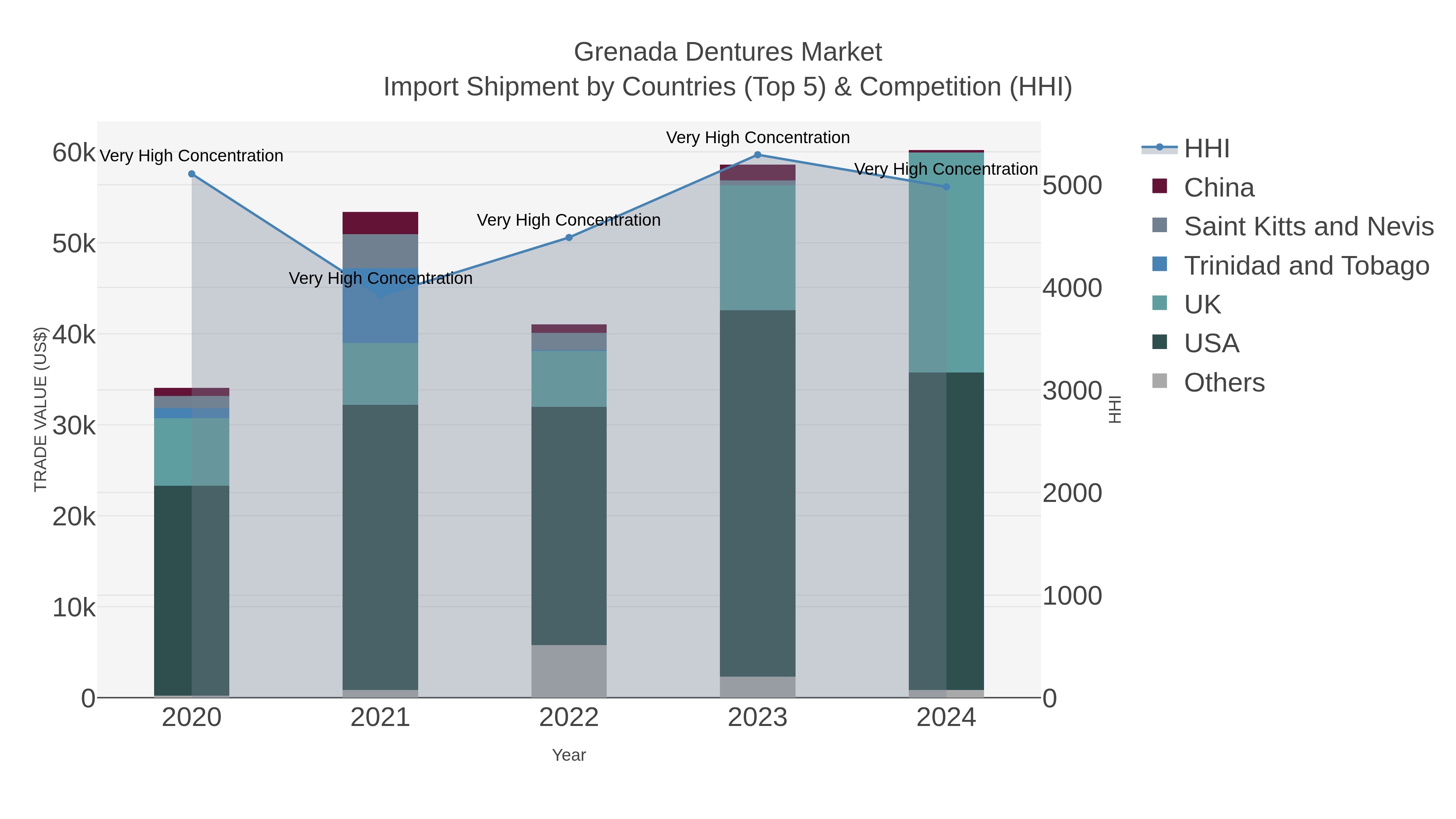 Grenada Dentures Market Import Shipment by Countries (Top 5) & Competition (HHI)