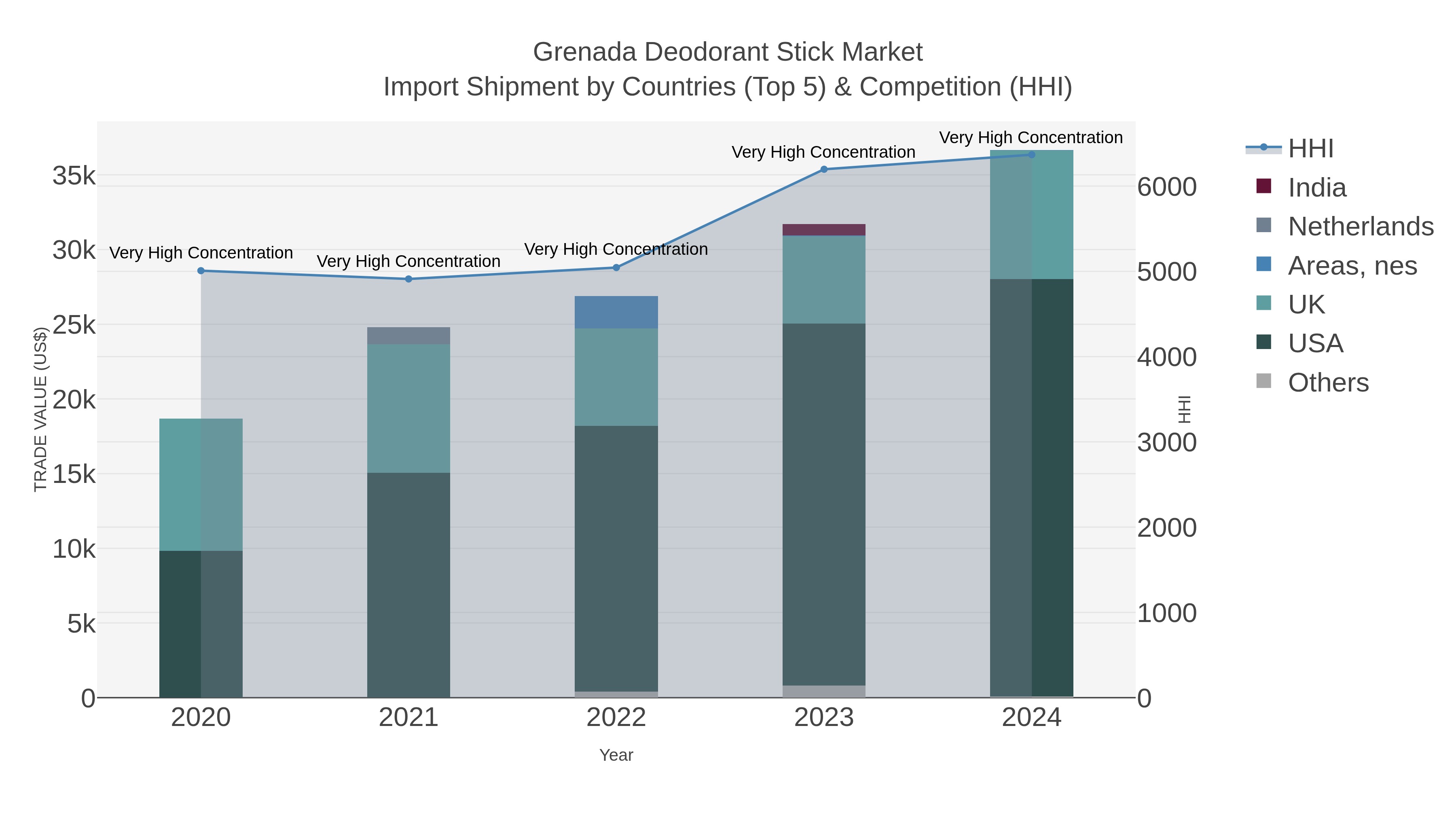 Grenada Deodorant Stick Market Import Shipment by Countries (Top 5) & Competition (HHI)