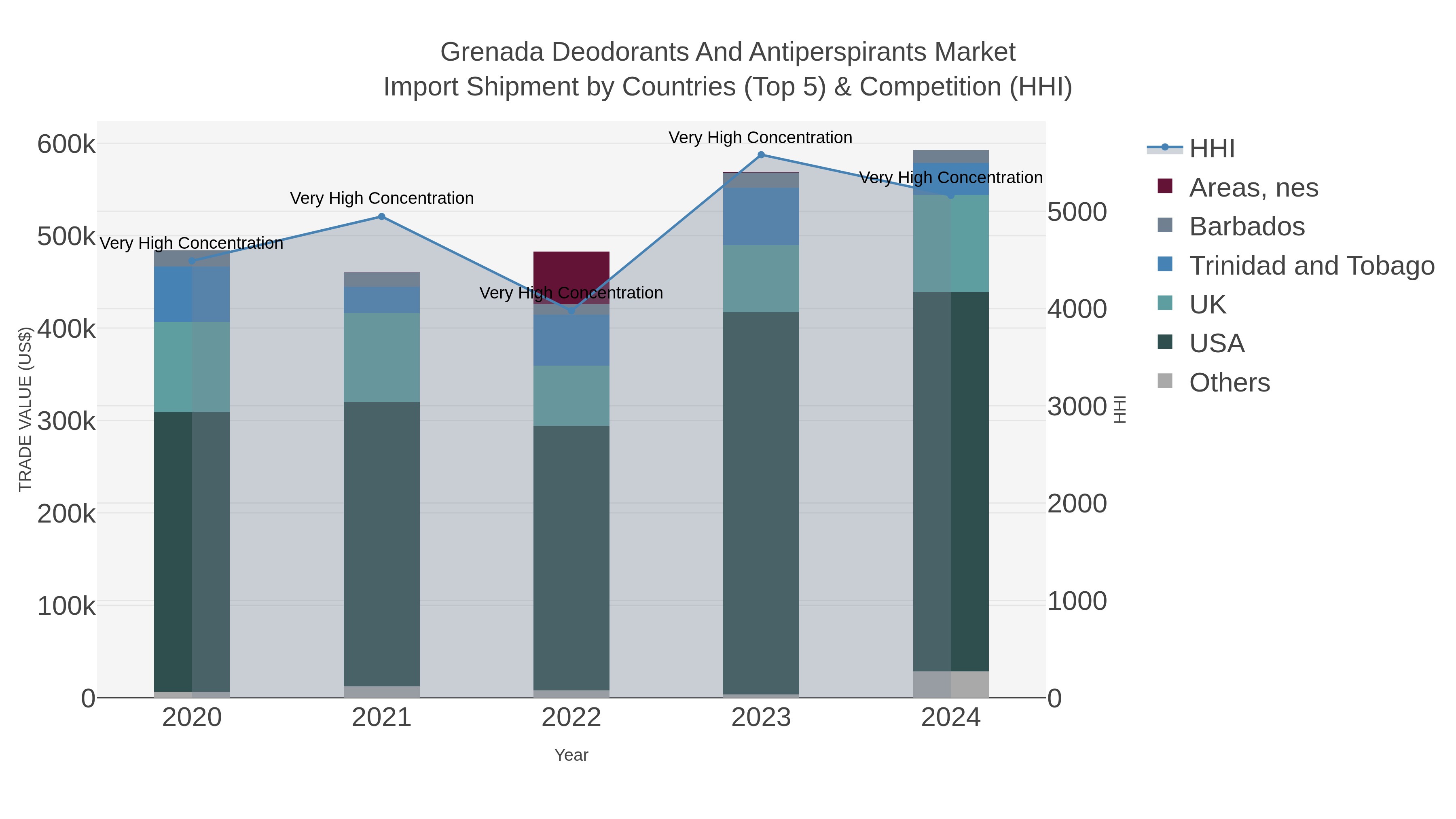 Grenada Deodorants And Antiperspirants Market Import Shipment by Countries (Top 5) & Competition (HHI)