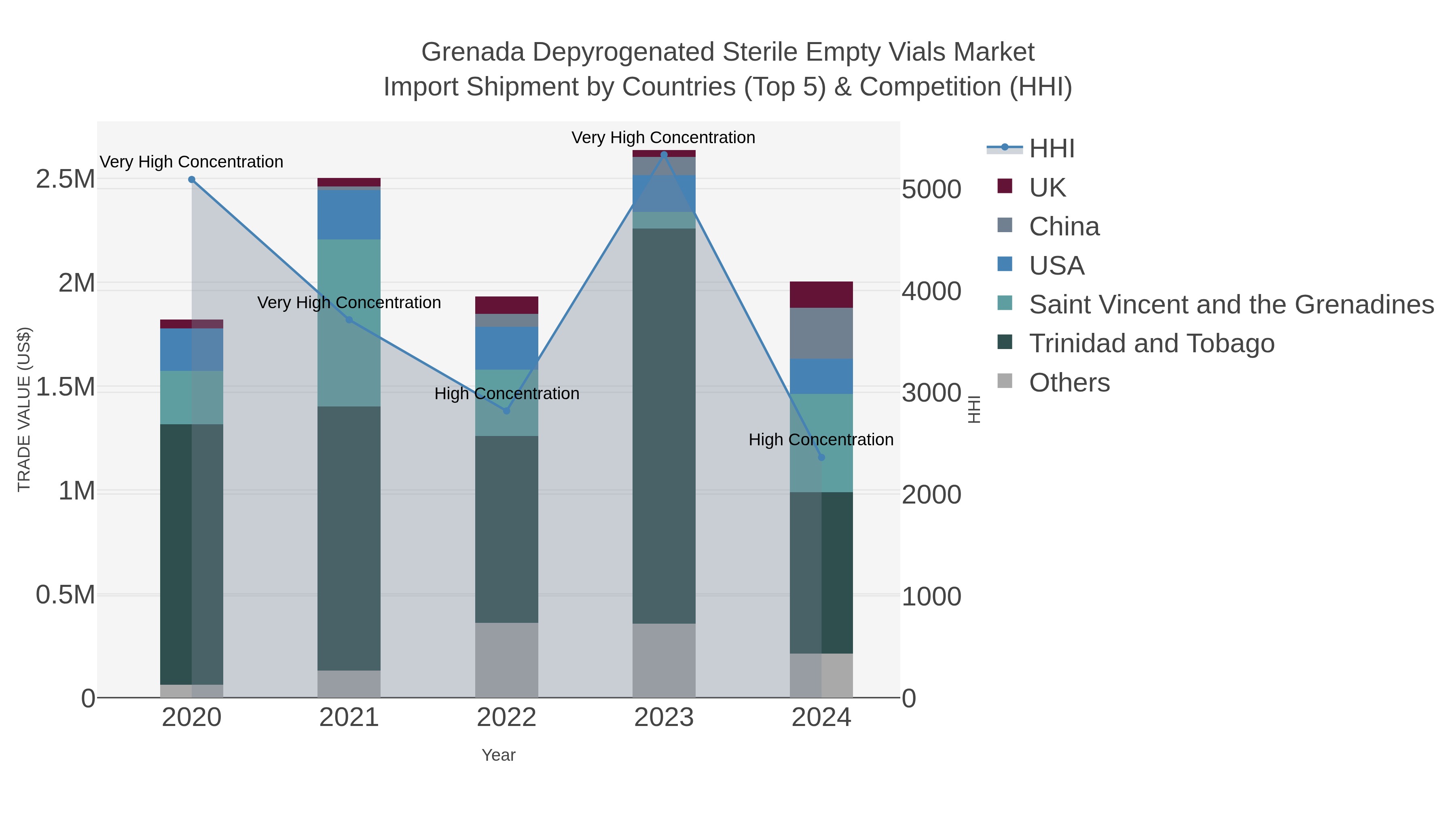 Grenada Depyrogenated Sterile Empty Vials Market Import Shipment by Countries (Top 5) & Competition (HHI)