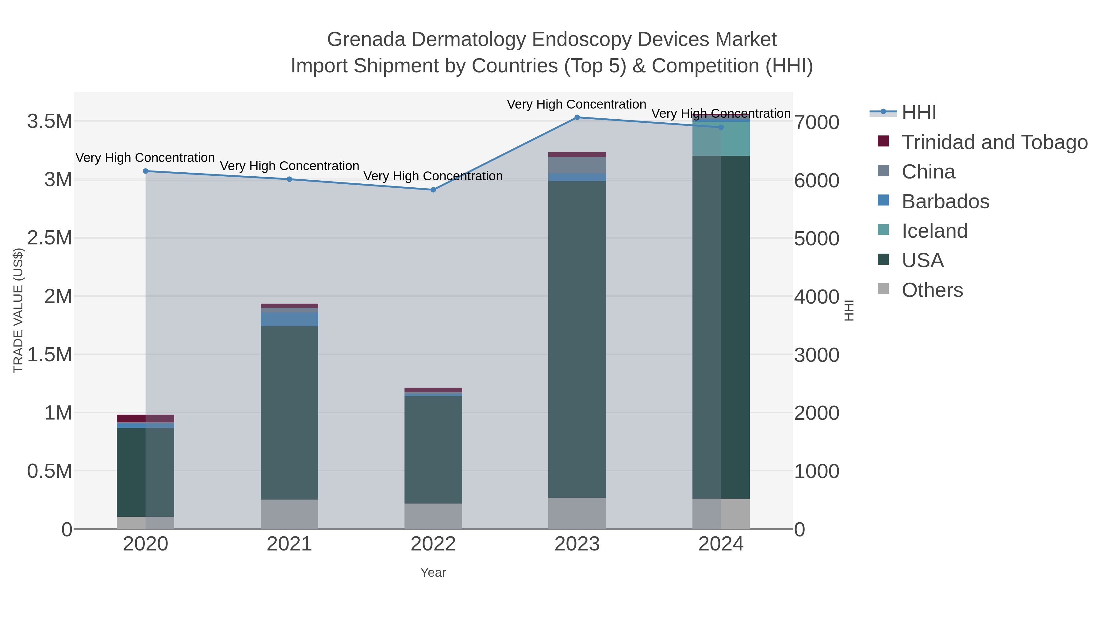 Grenada Dermatology Endoscopy Devices Market Import Shipment by Countries (Top 5) & Competition (HHI)