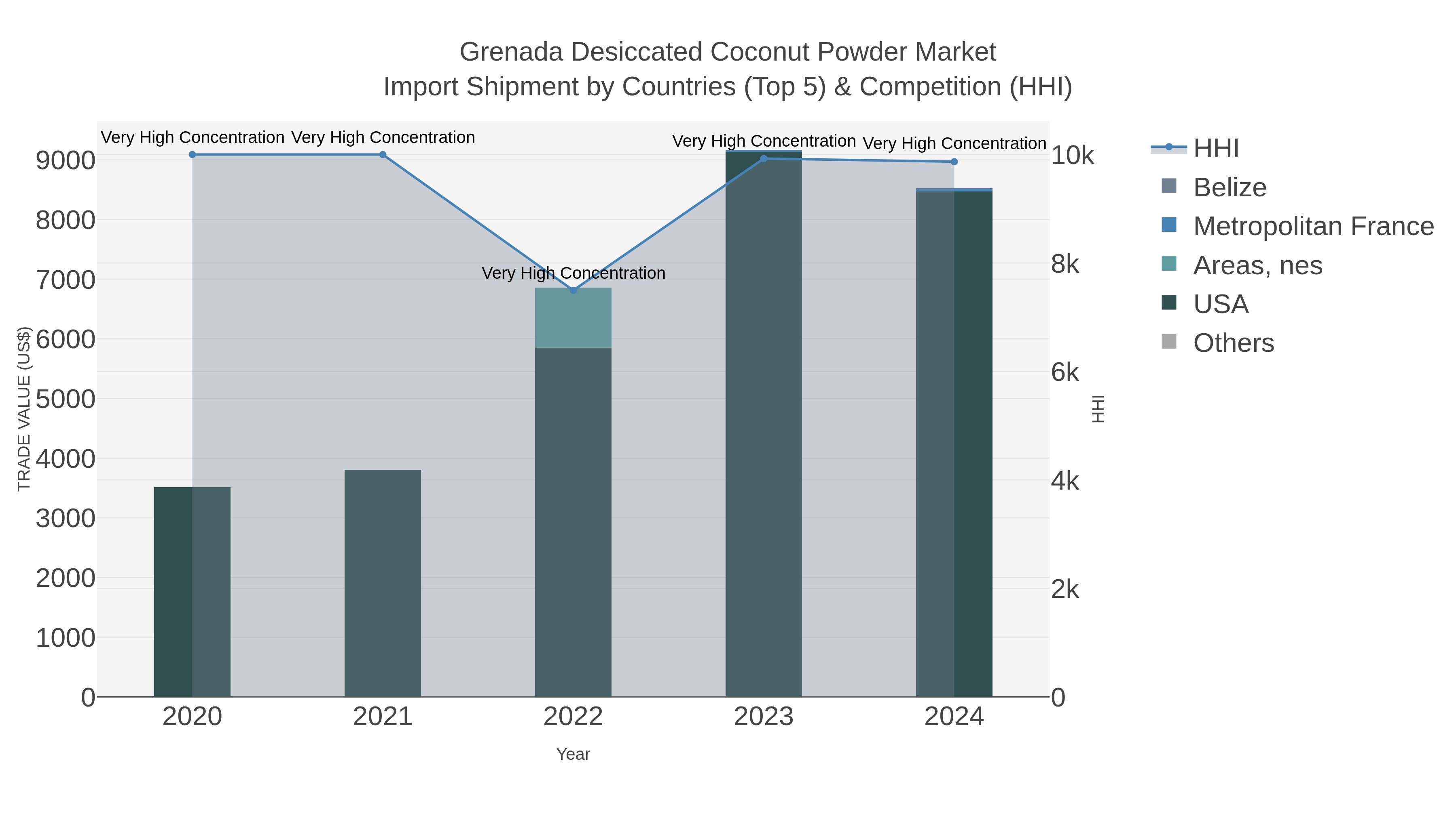 Grenada Desiccated Coconut Powder Market Import Shipment by Countries (Top 5) & Competition (HHI)